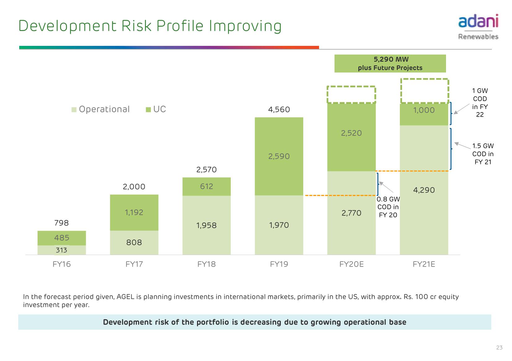 Adani Green Energy Limited slide image #24