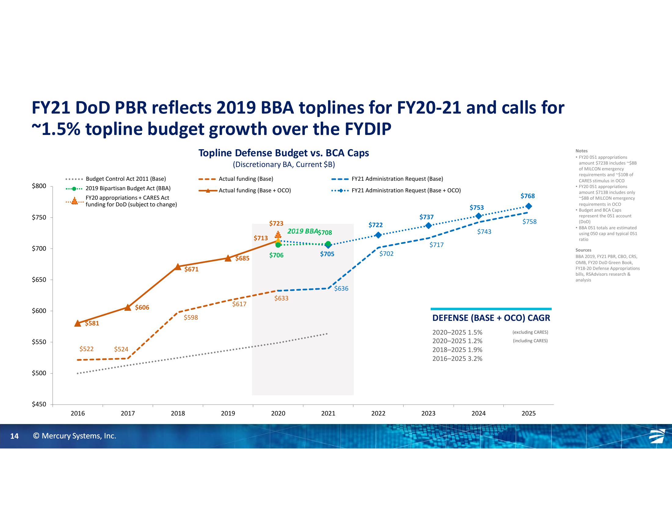 Gabelli 26th Annual Aerospace & Defense Conference slide image #14