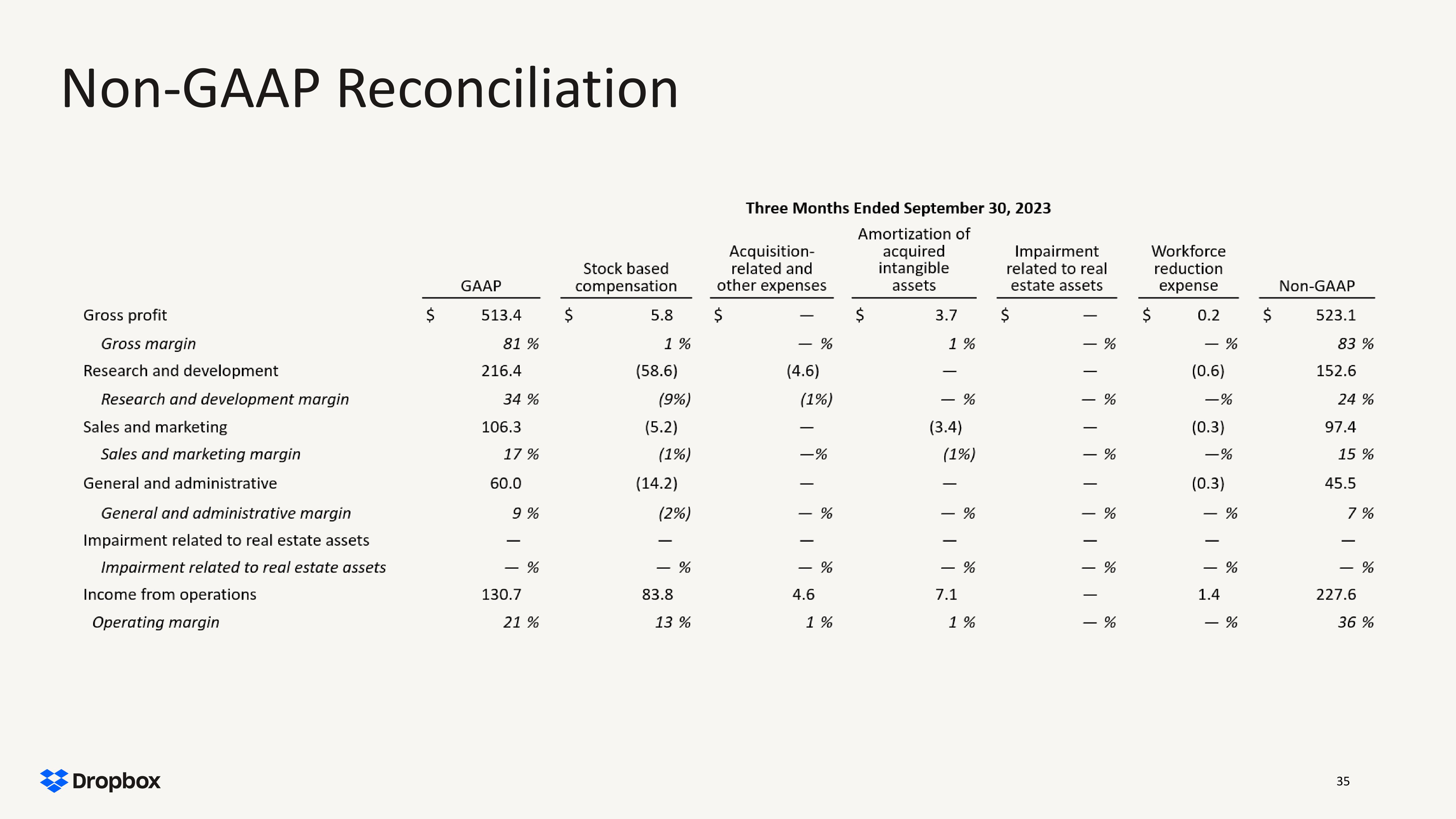 Dropbox Results Presentation Deck slide image #35