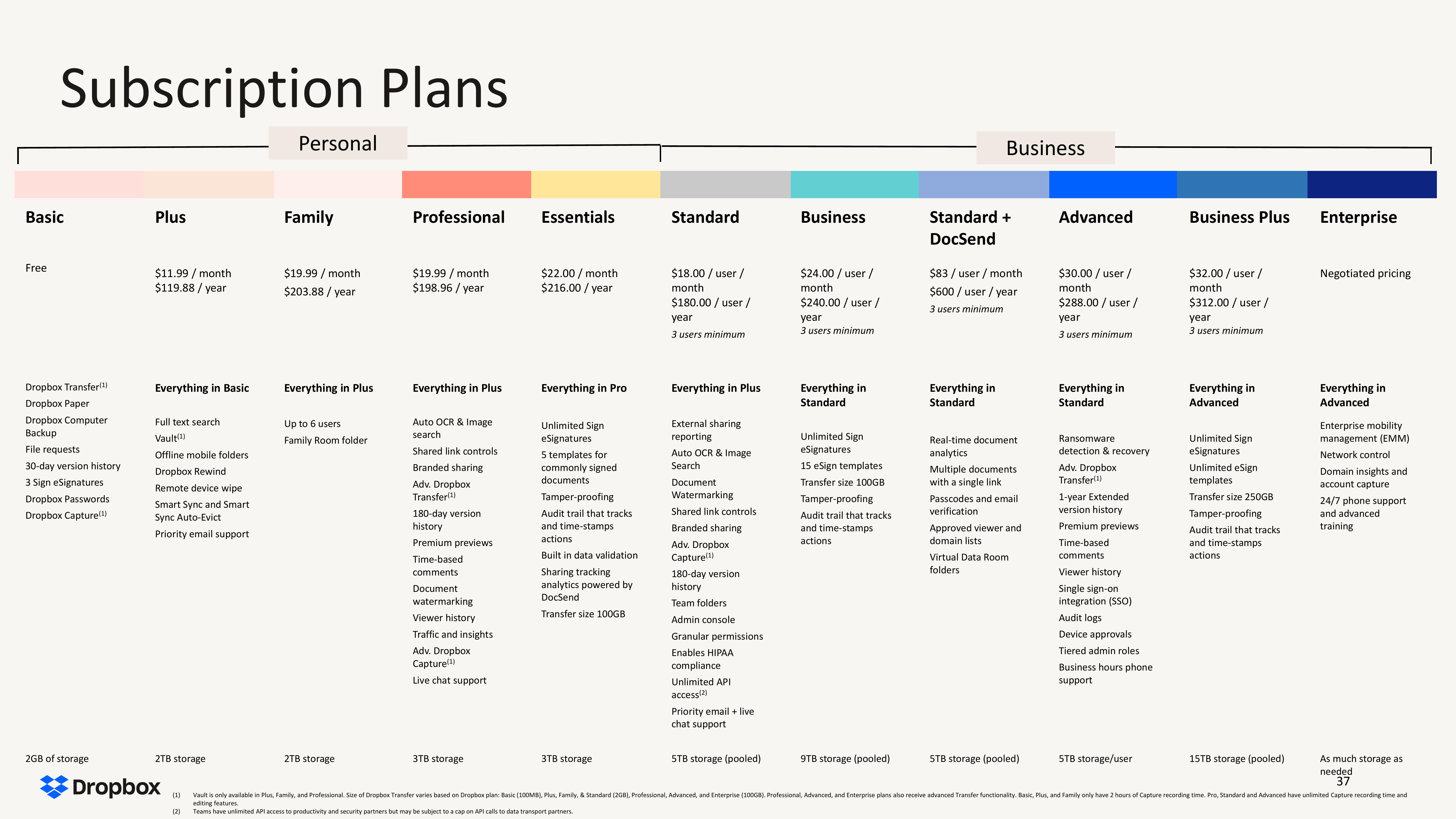 Dropbox Results Presentation Deck slide image #37