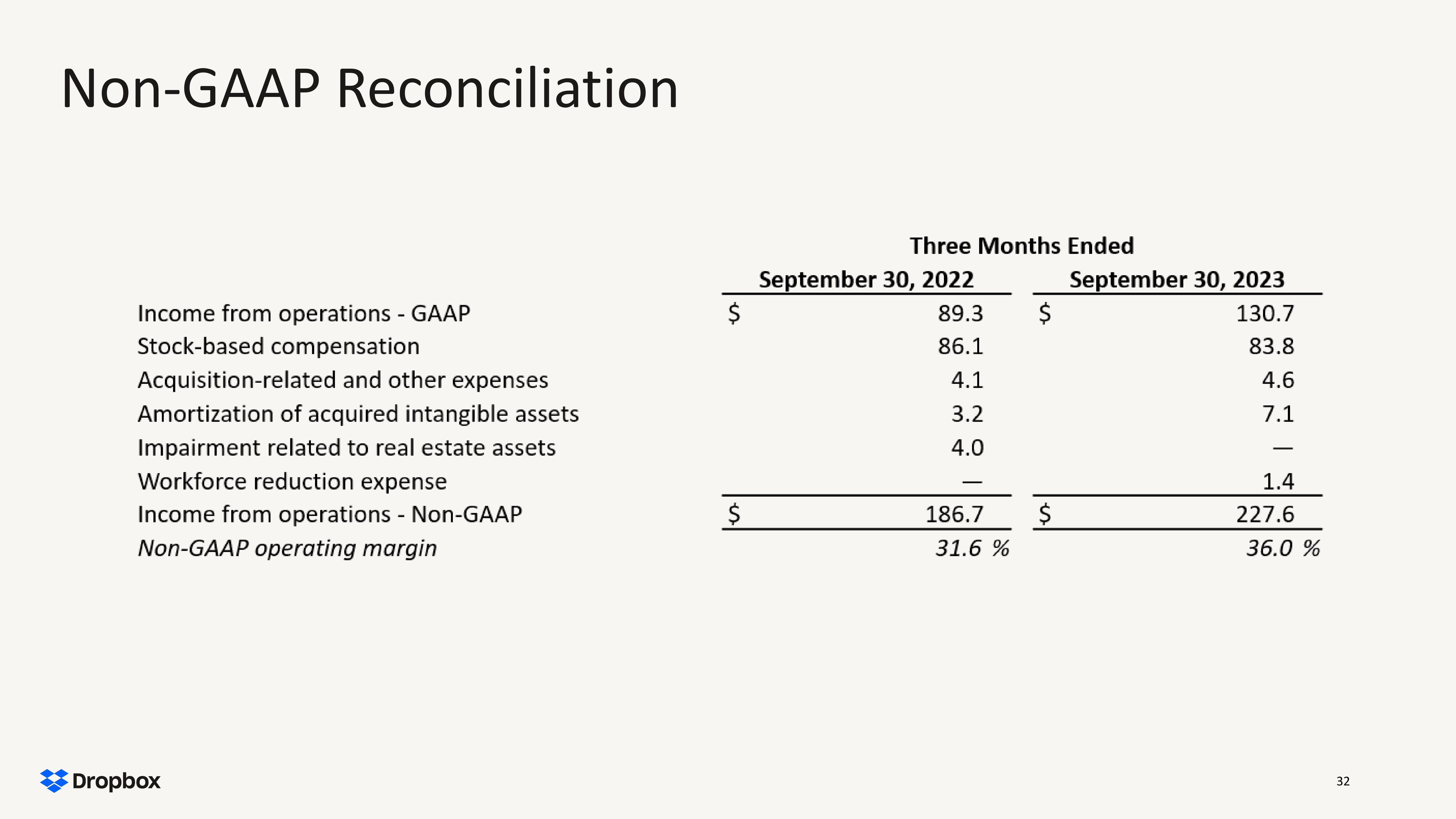 Dropbox Results Presentation Deck slide image #32