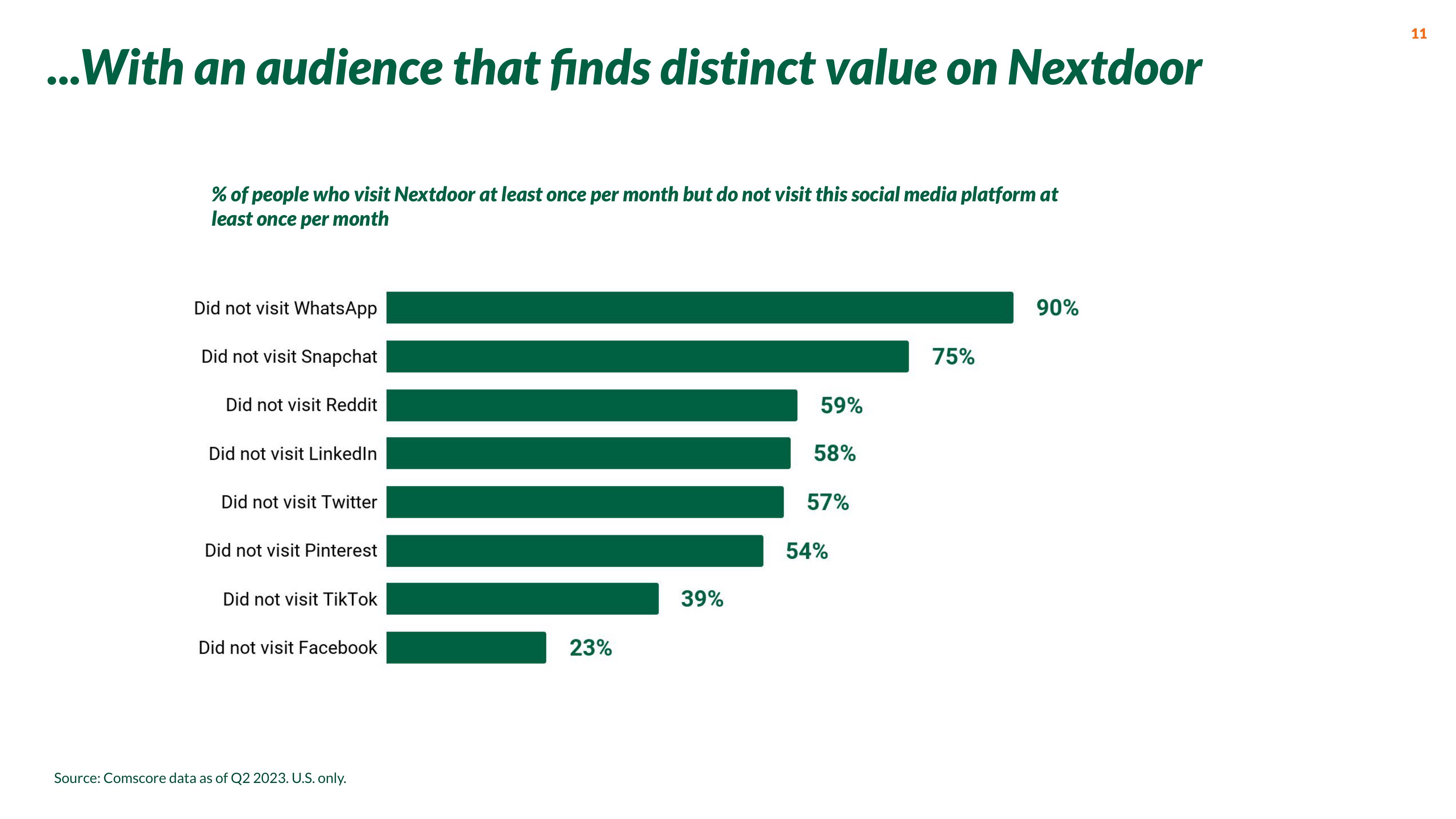 Nextdoor Investor Presentation Deck slide image #11