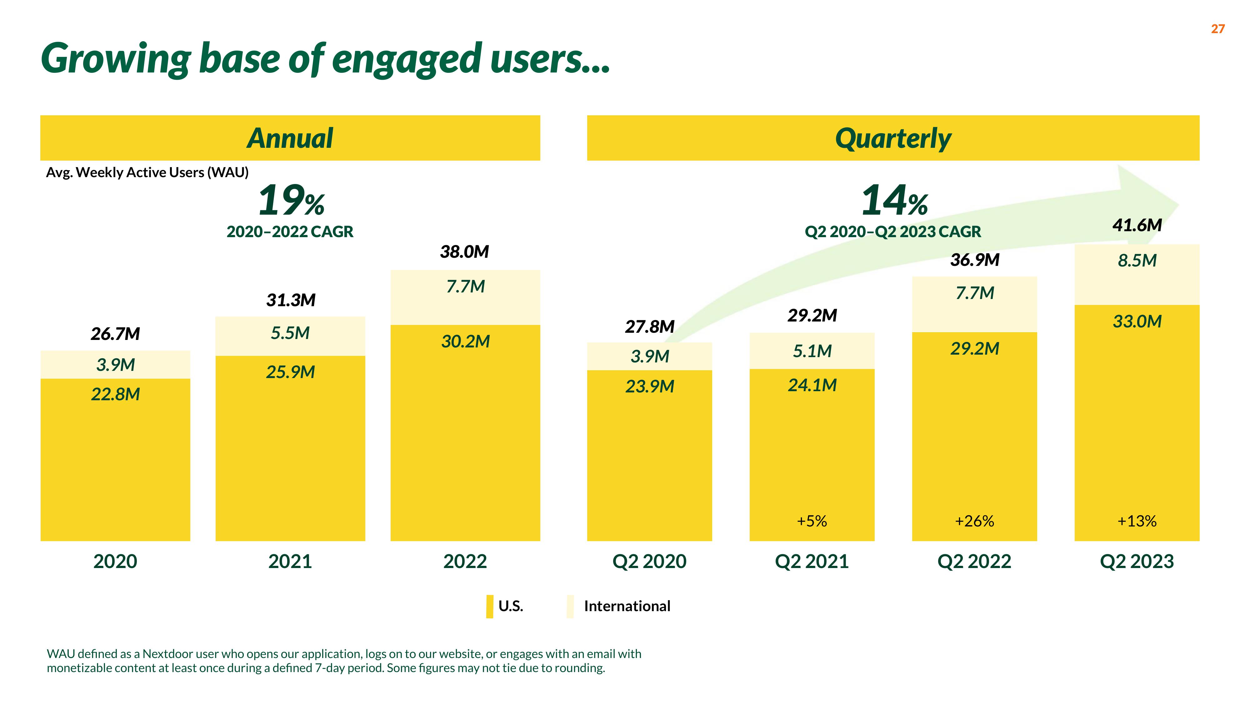 Nextdoor Investor Presentation Deck slide image #27