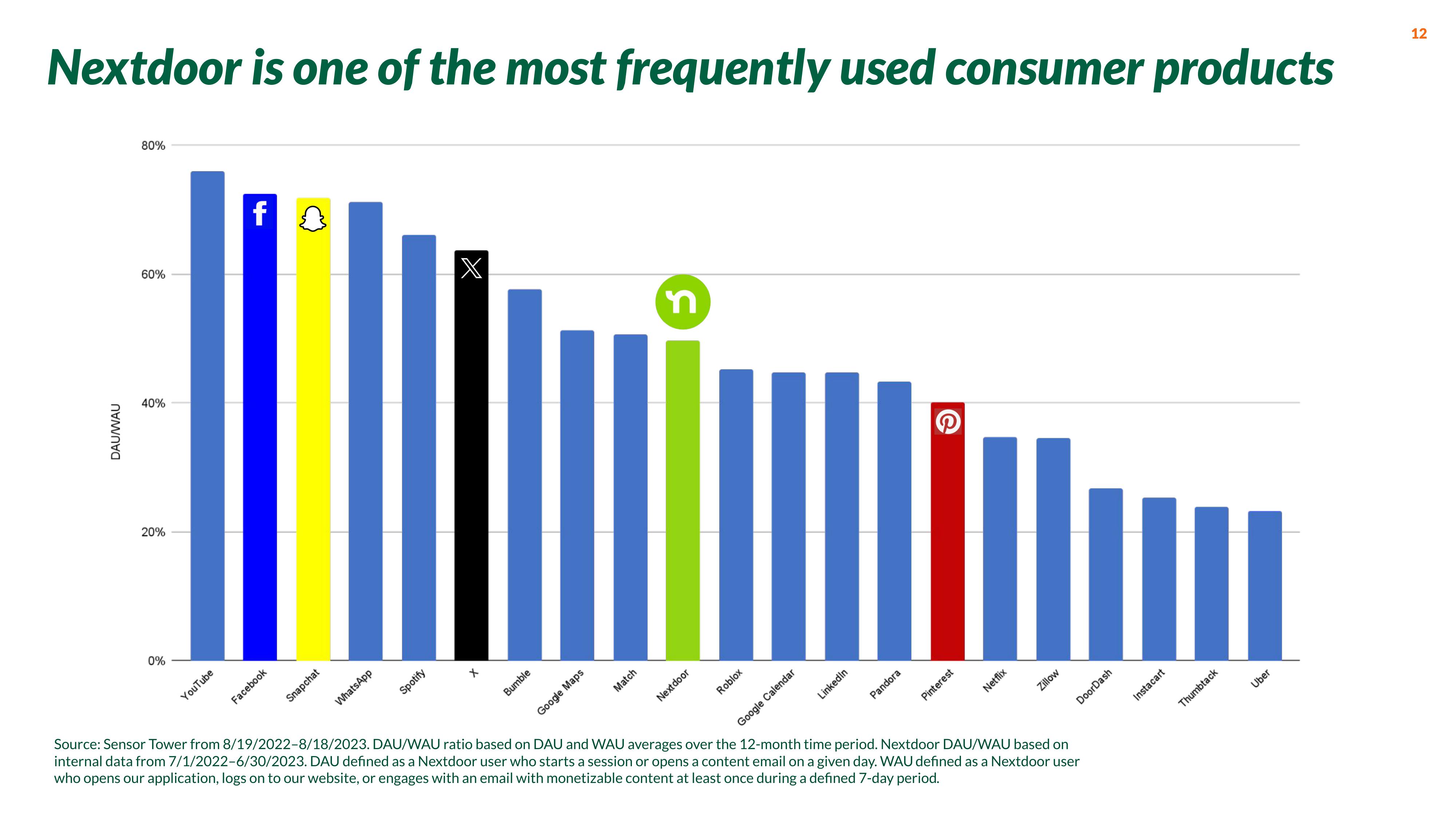 Nextdoor Investor Presentation Deck slide image #12