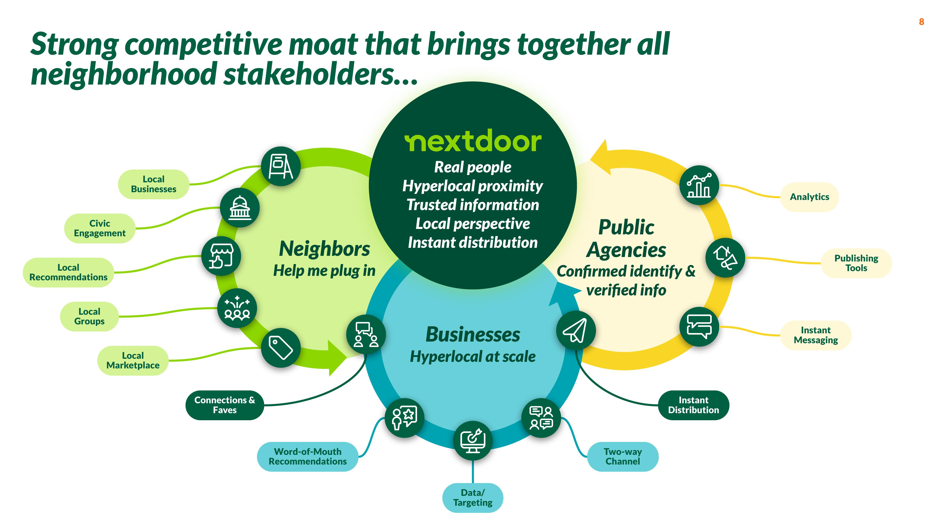 Nextdoor Investor Presentation Deck slide image #8