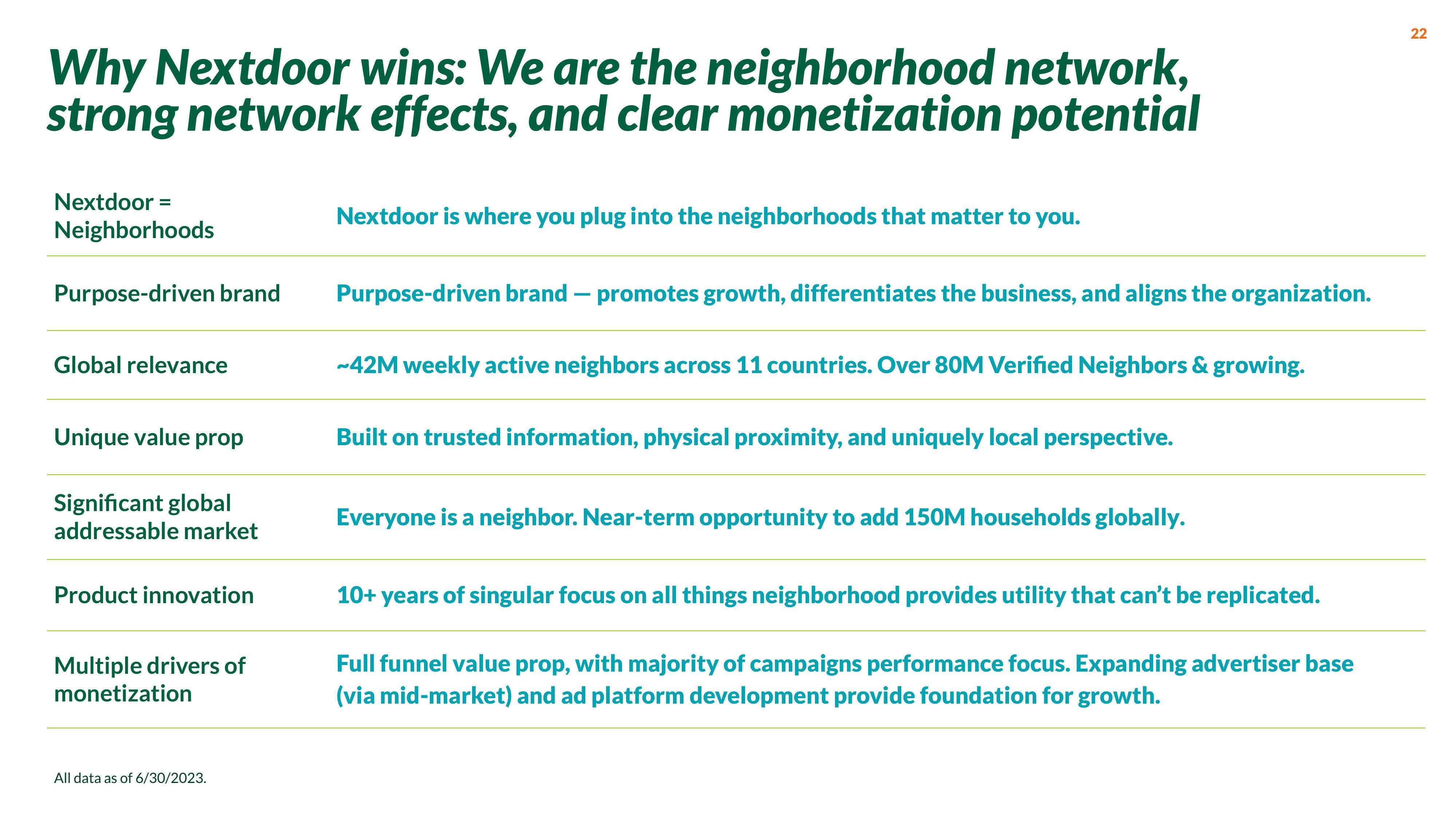 Nextdoor Investor Presentation Deck slide image #22