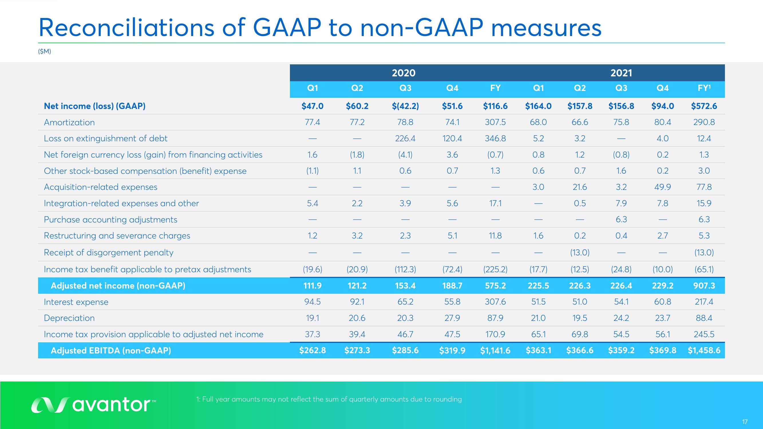 Avantor Results Presentation Deck slide image #17