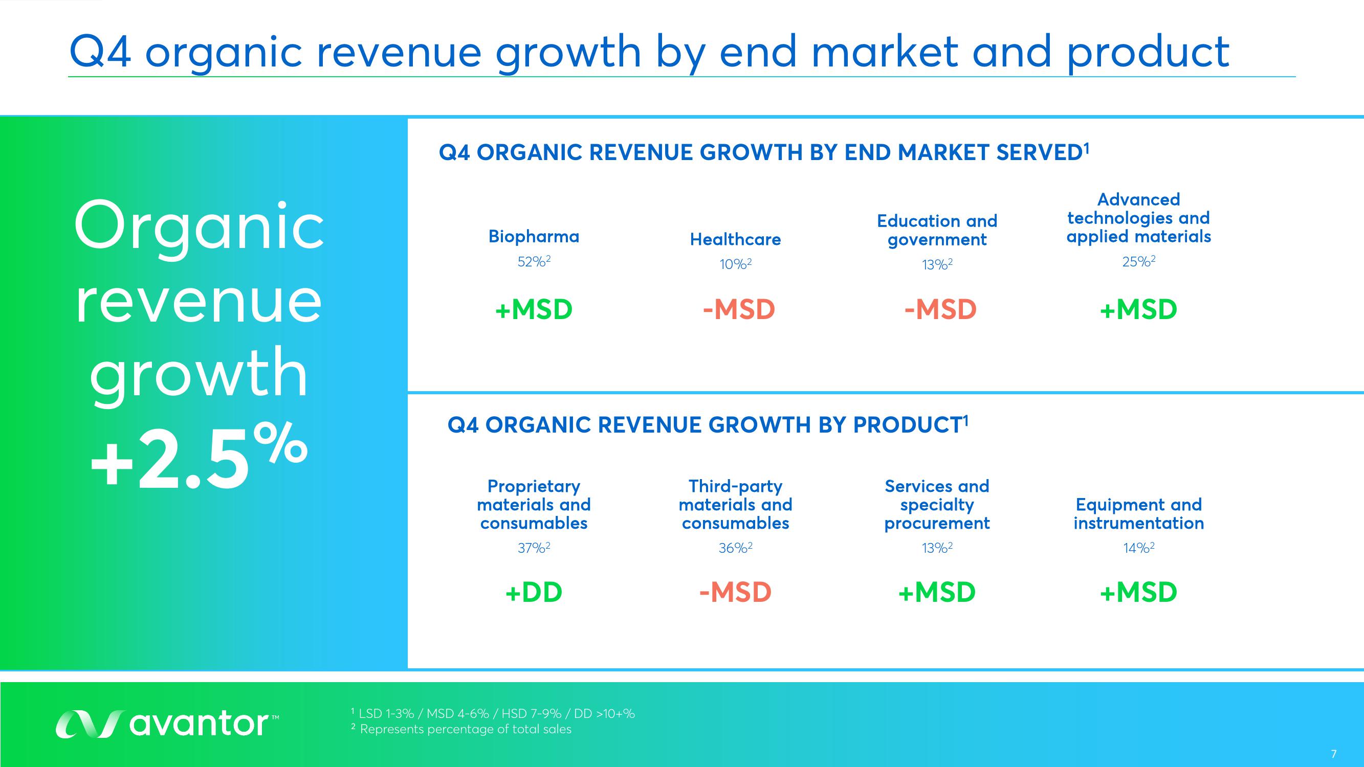 Avantor Results Presentation Deck slide image #7