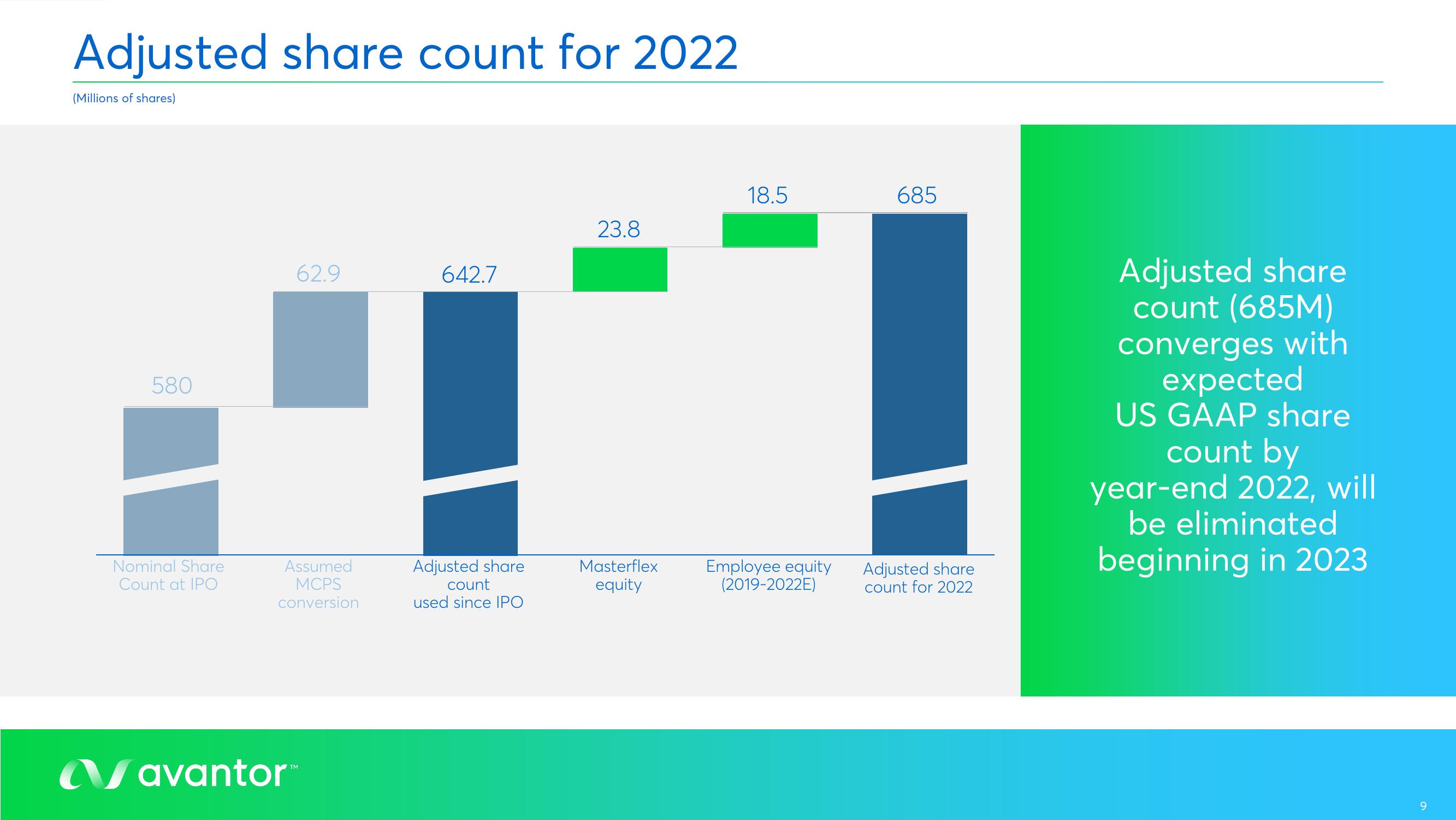 Avantor Results Presentation Deck slide image #9