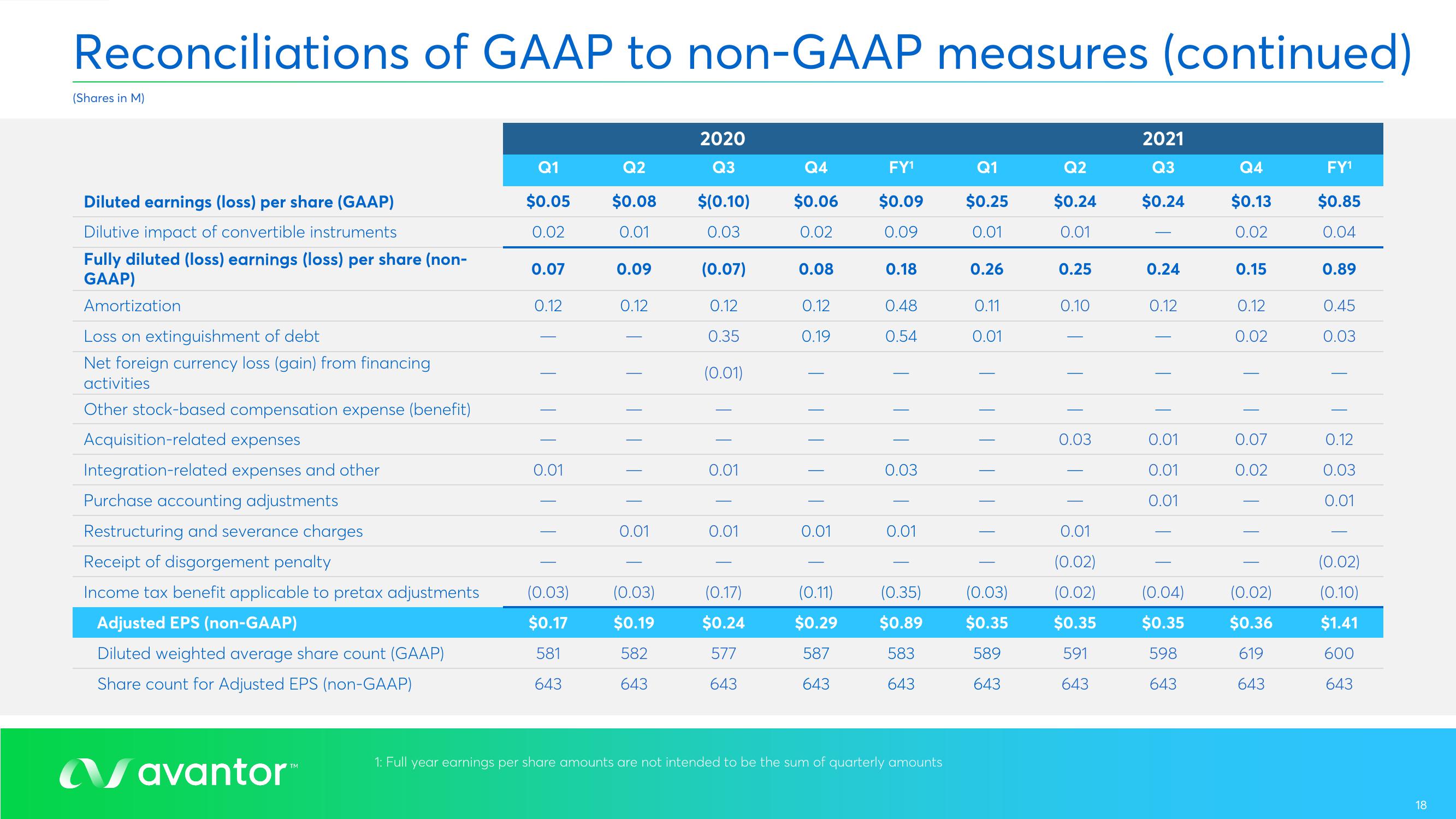 Avantor Results Presentation Deck slide image #18