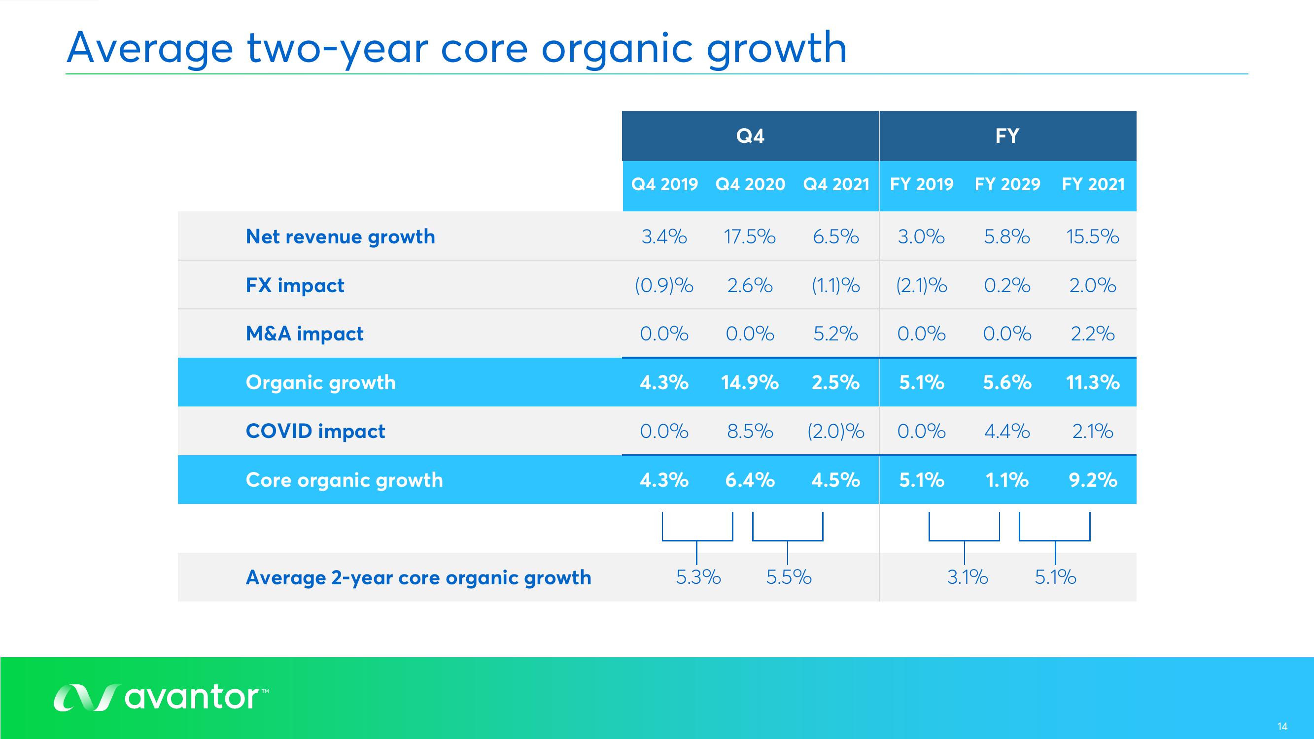 Avantor Results Presentation Deck slide image #14