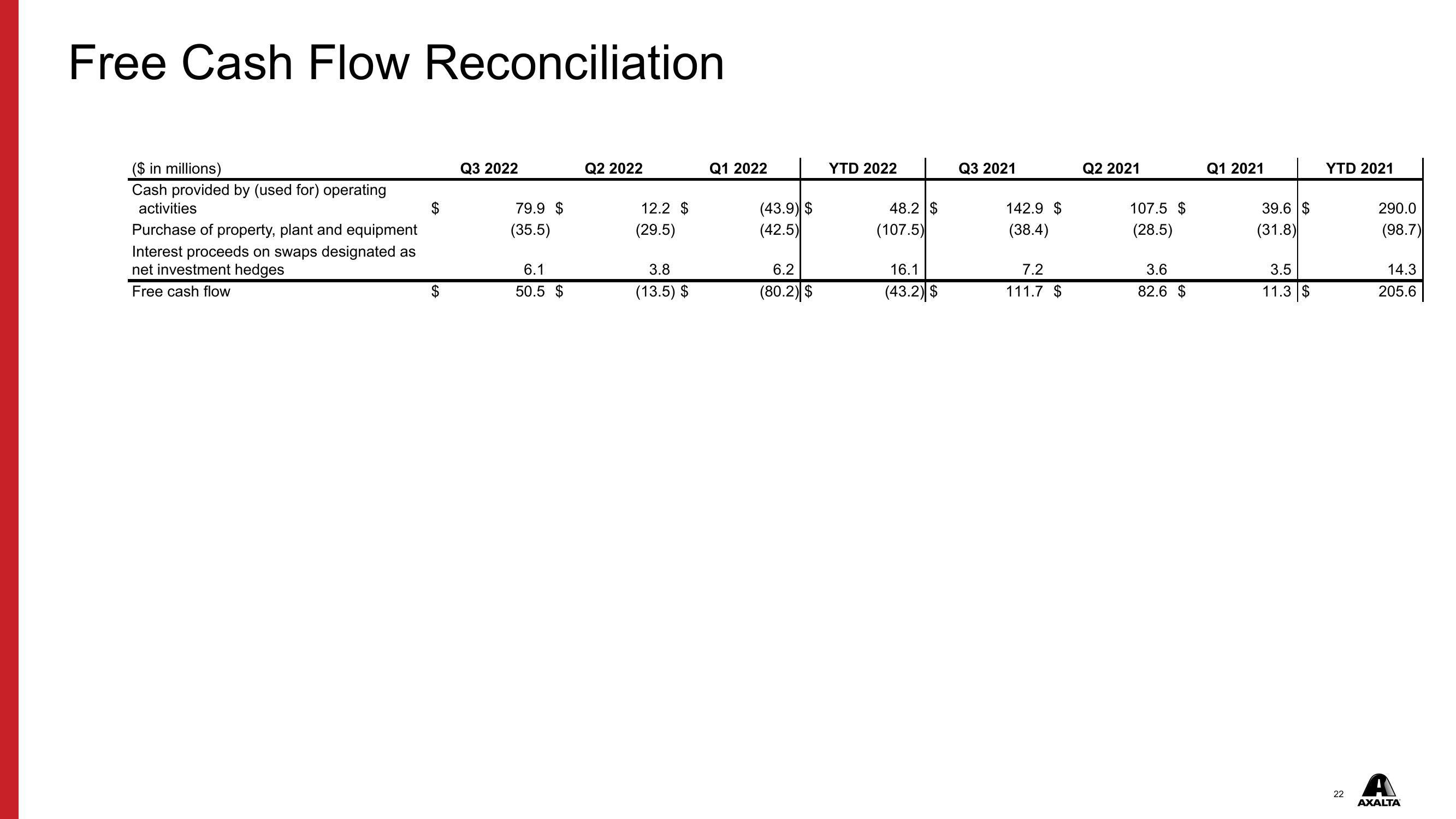 Q3 2022 Financial Results slide image #22