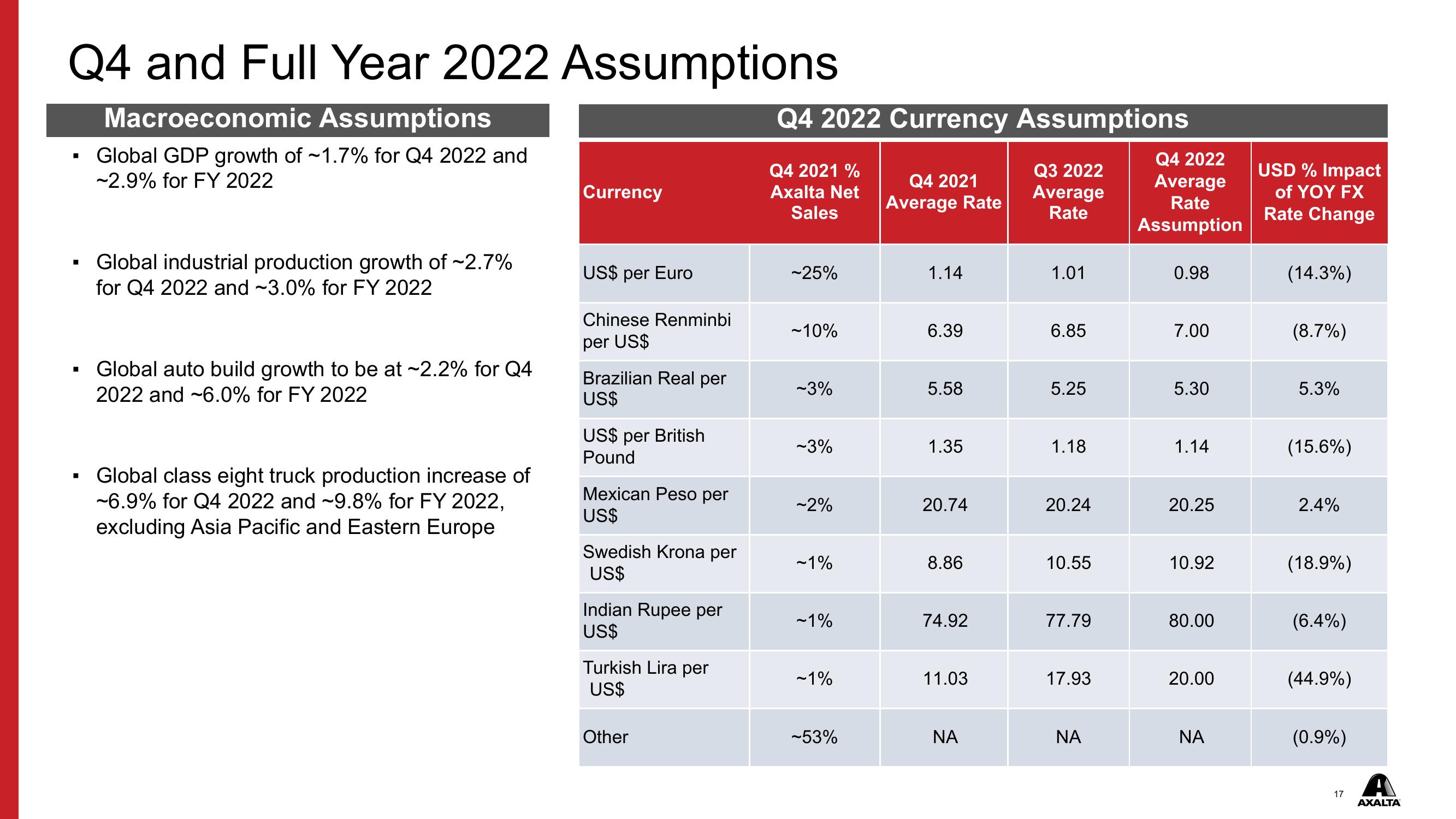 Q3 2022 Financial Results slide image #17