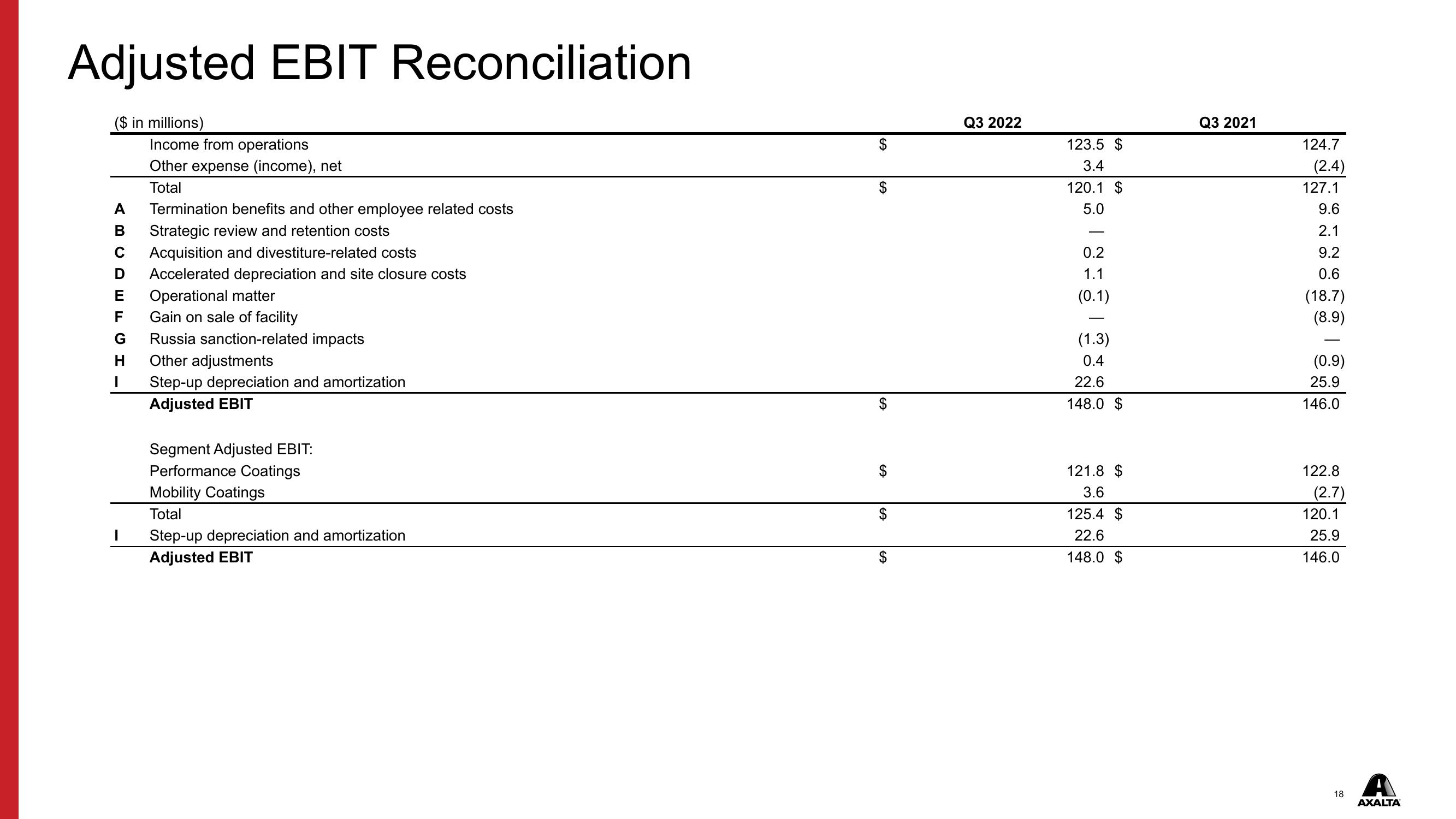 Q3 2022 Financial Results slide image #18