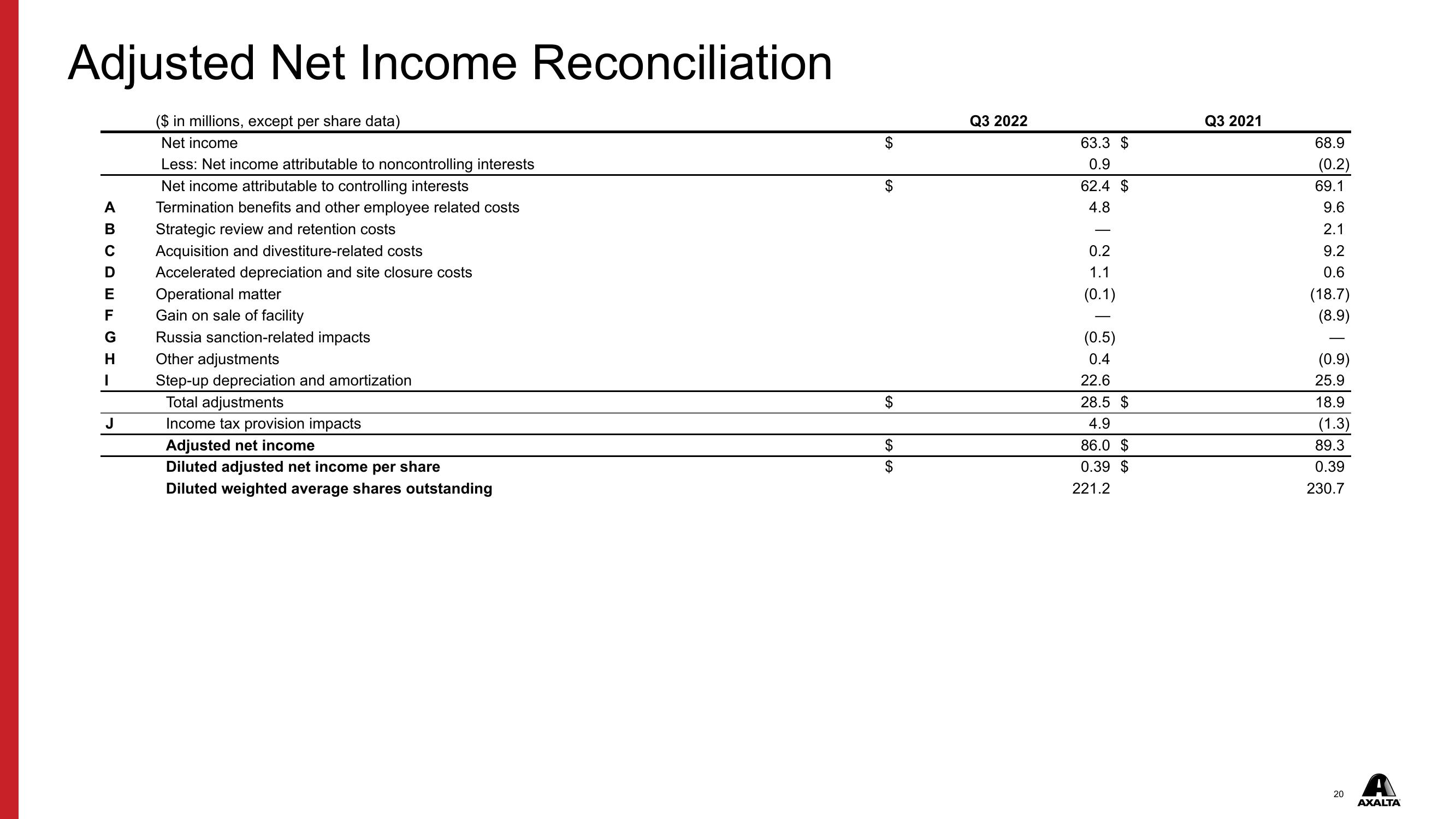 Q3 2022 Financial Results slide image #20