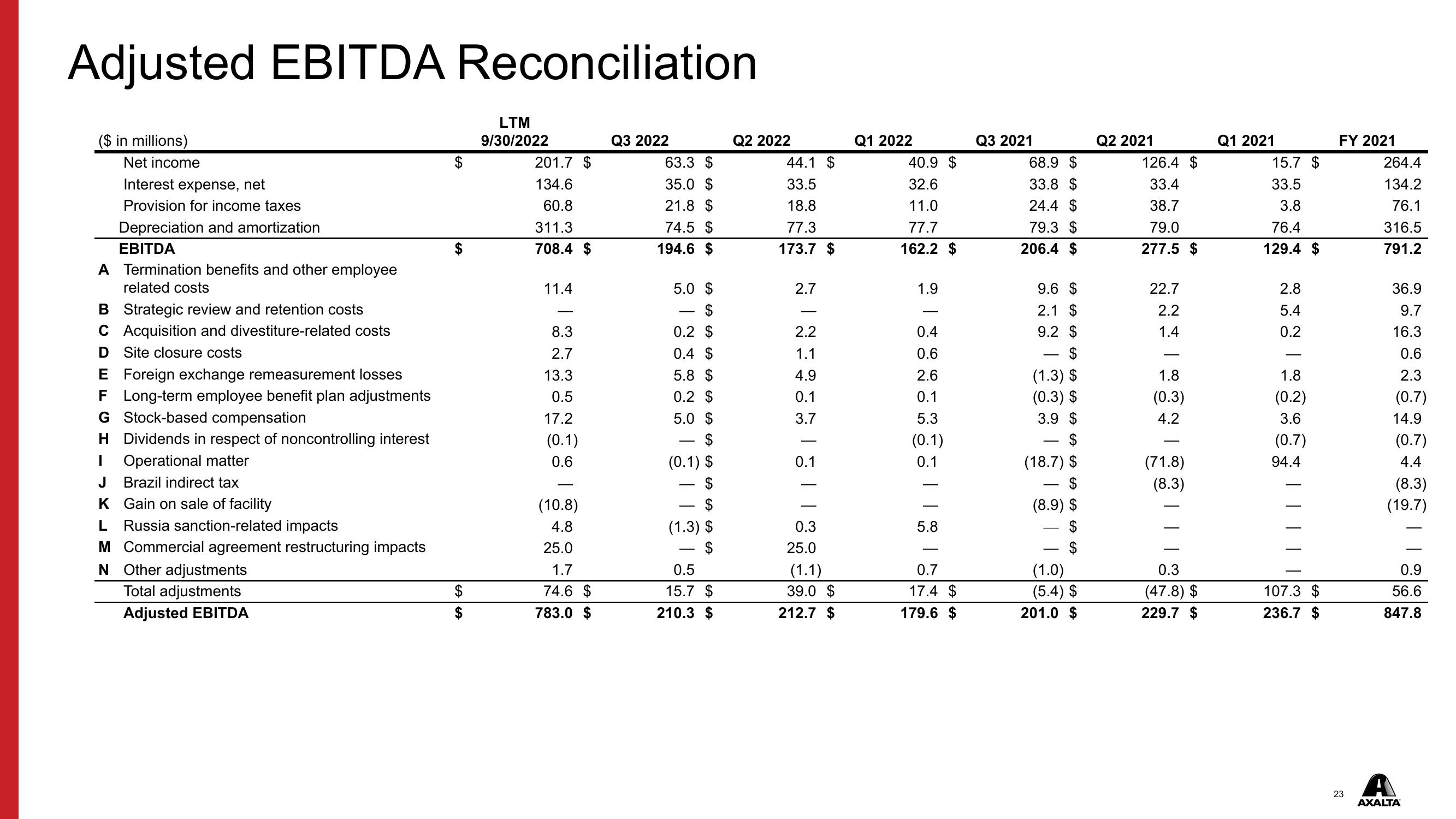 Q3 2022 Financial Results slide image #23