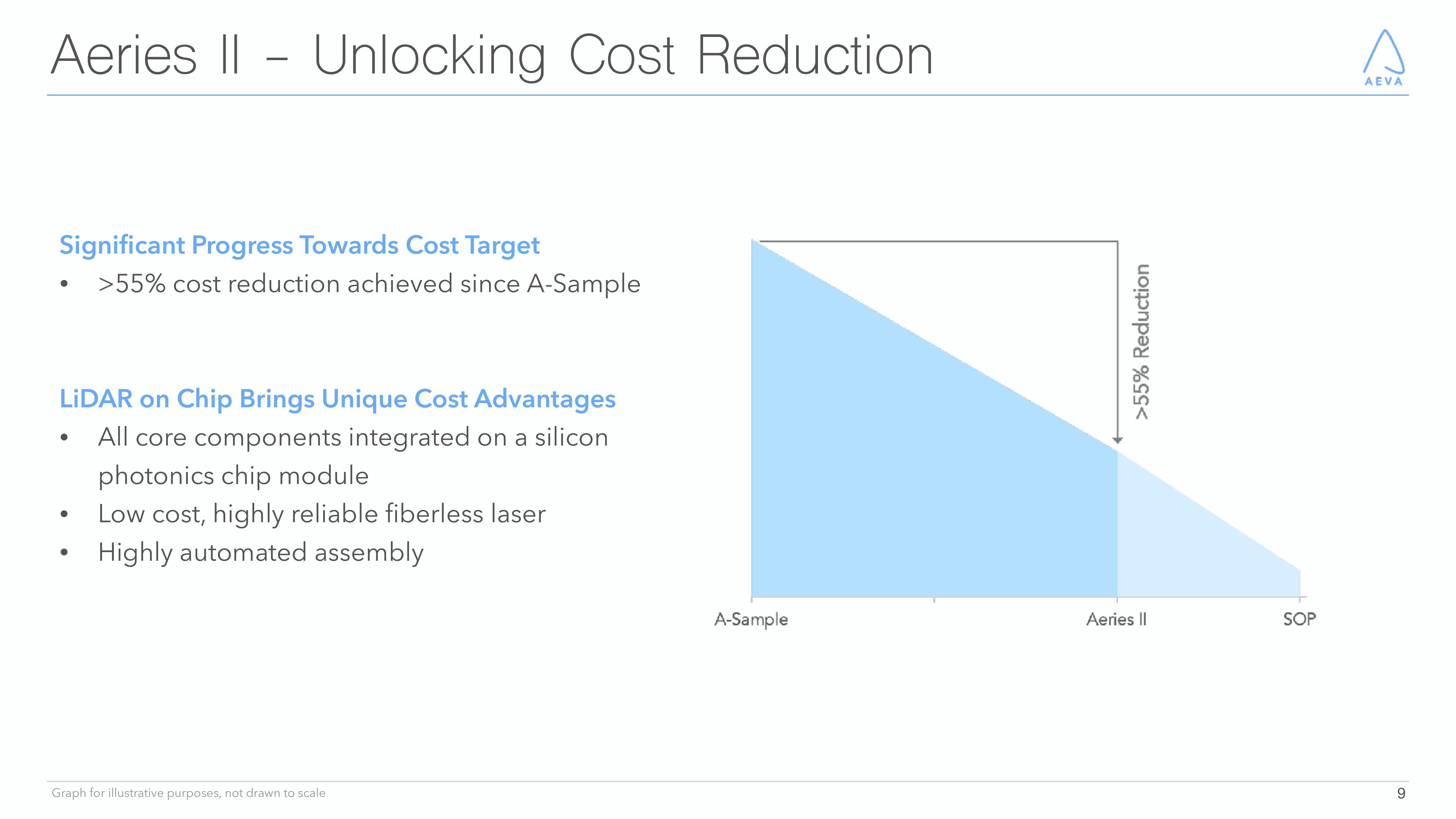 Aeva Results Presentation Deck slide image #9