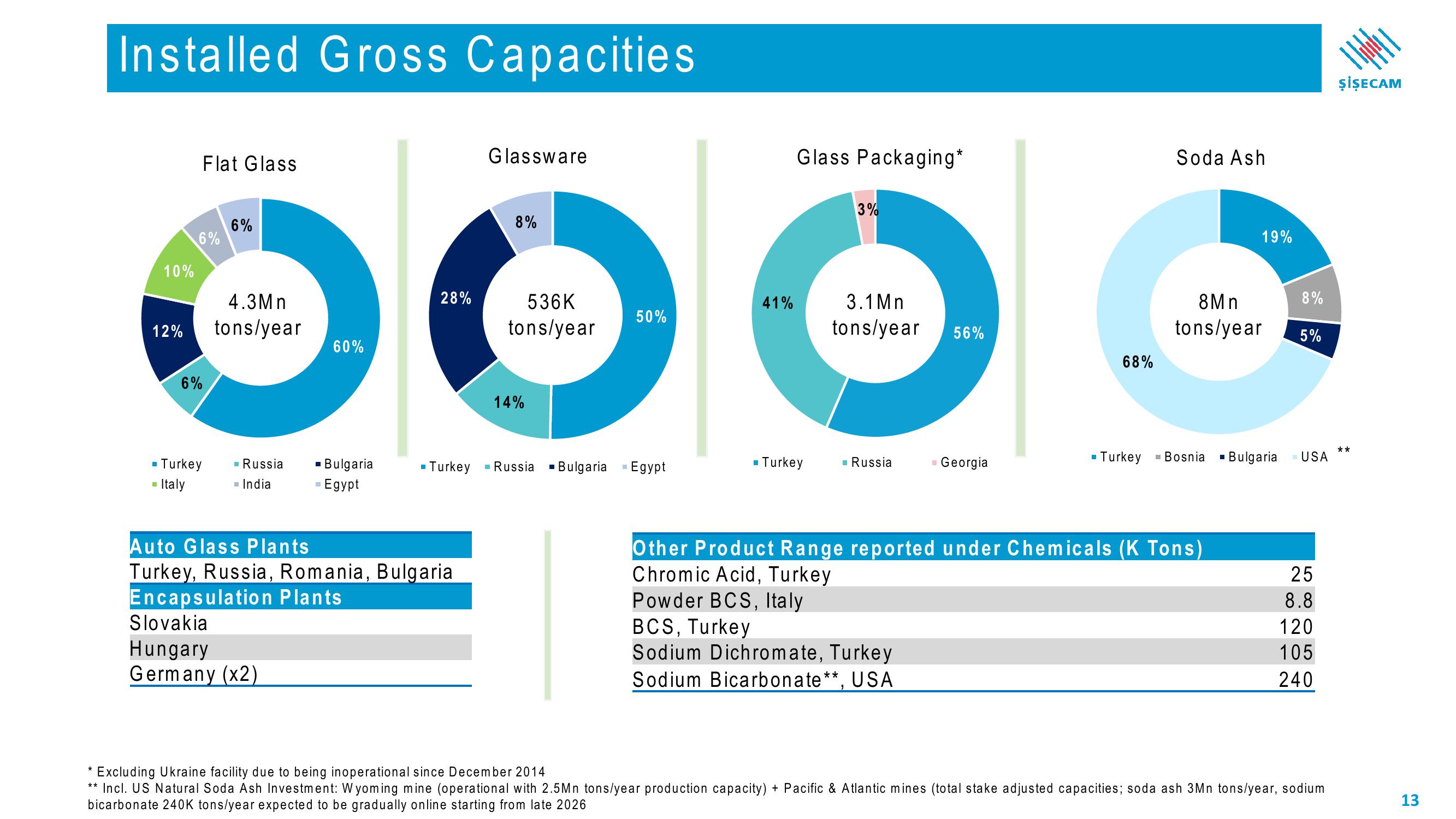 Sisecam Resources Investor Presentation Deck slide image #13