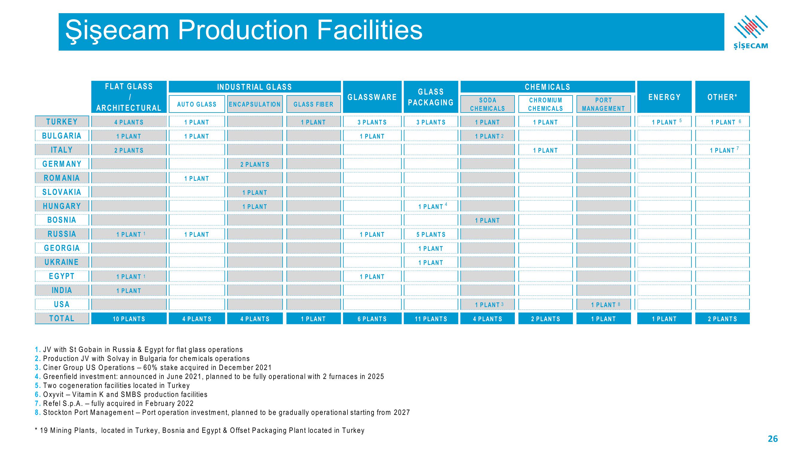 Sisecam Resources Investor Presentation Deck slide image #26