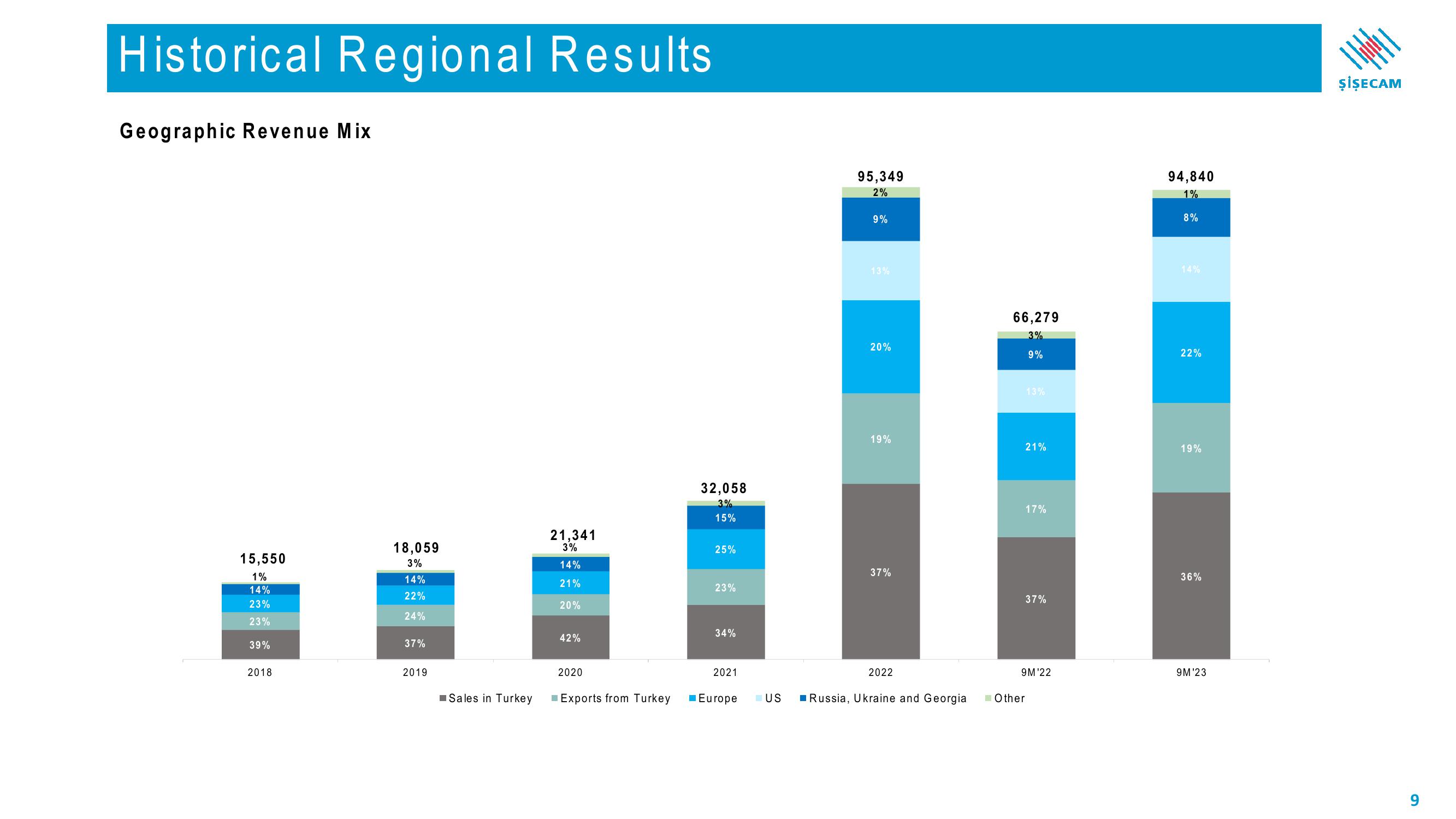 Sisecam Resources Investor Presentation Deck slide image #9