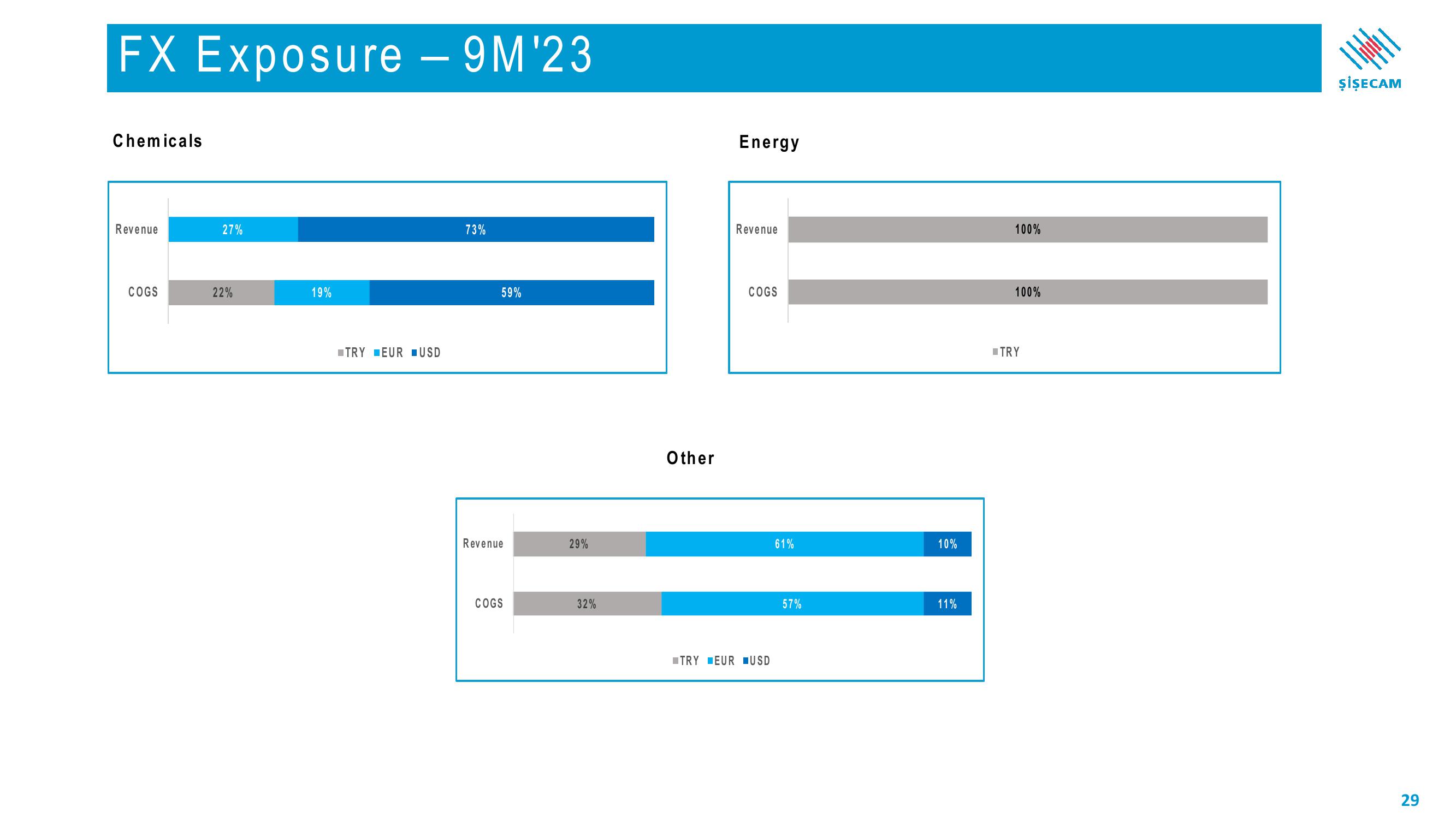 Sisecam Resources Investor Presentation Deck slide image #29