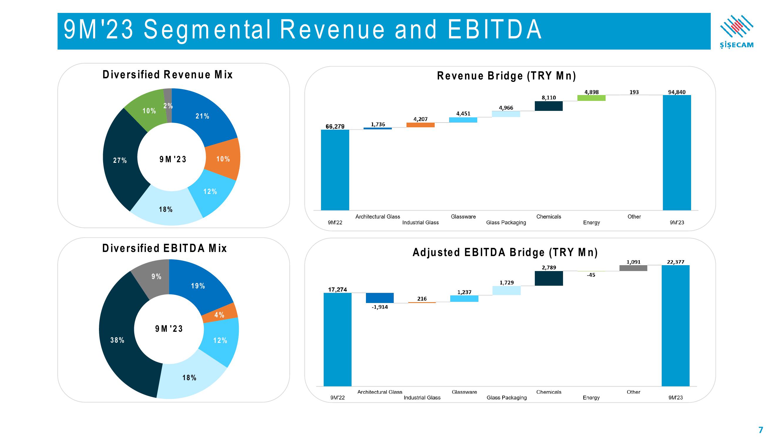 Sisecam Resources Investor Presentation Deck slide image #7