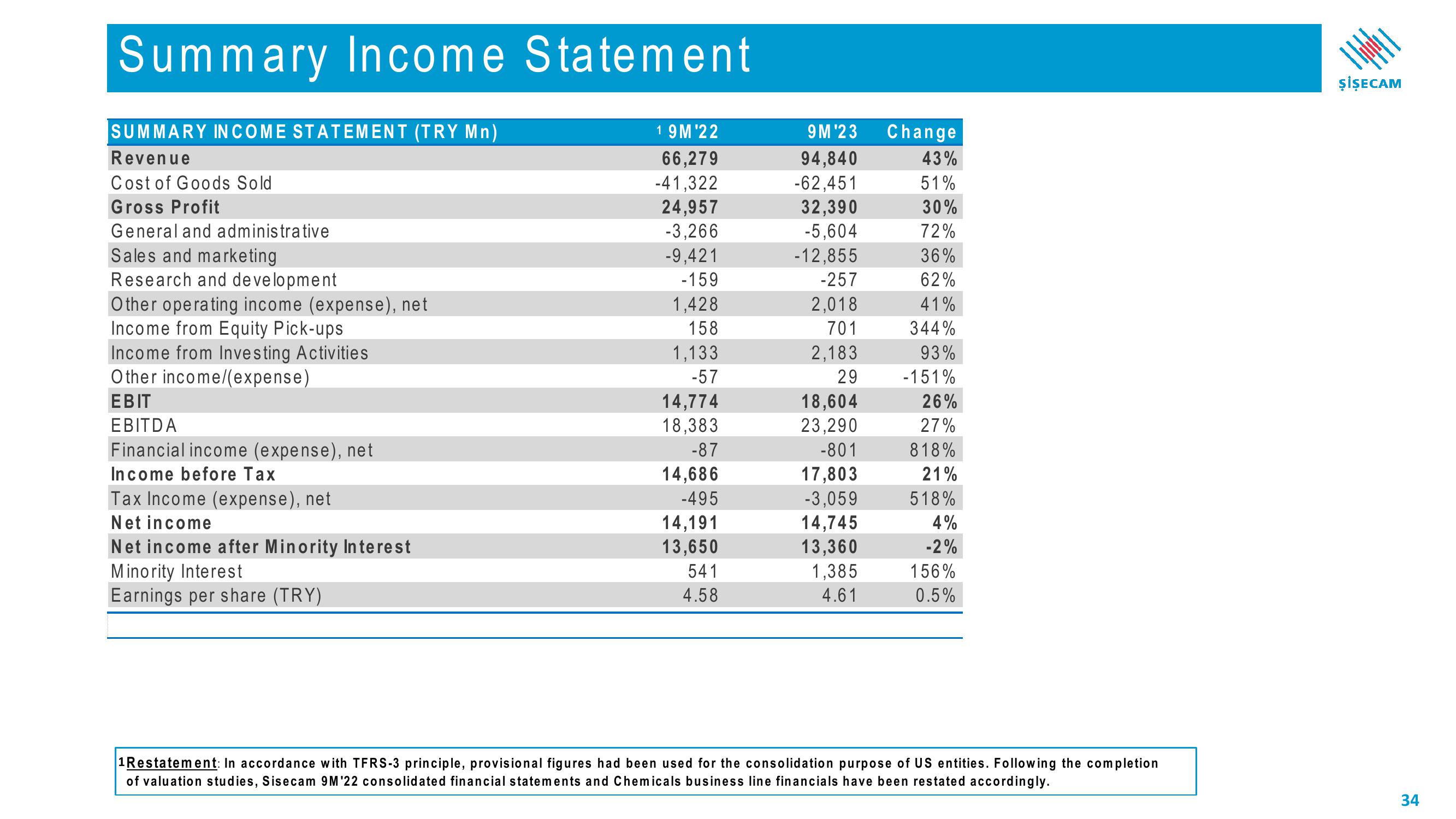 Sisecam Resources Investor Presentation Deck slide image #34