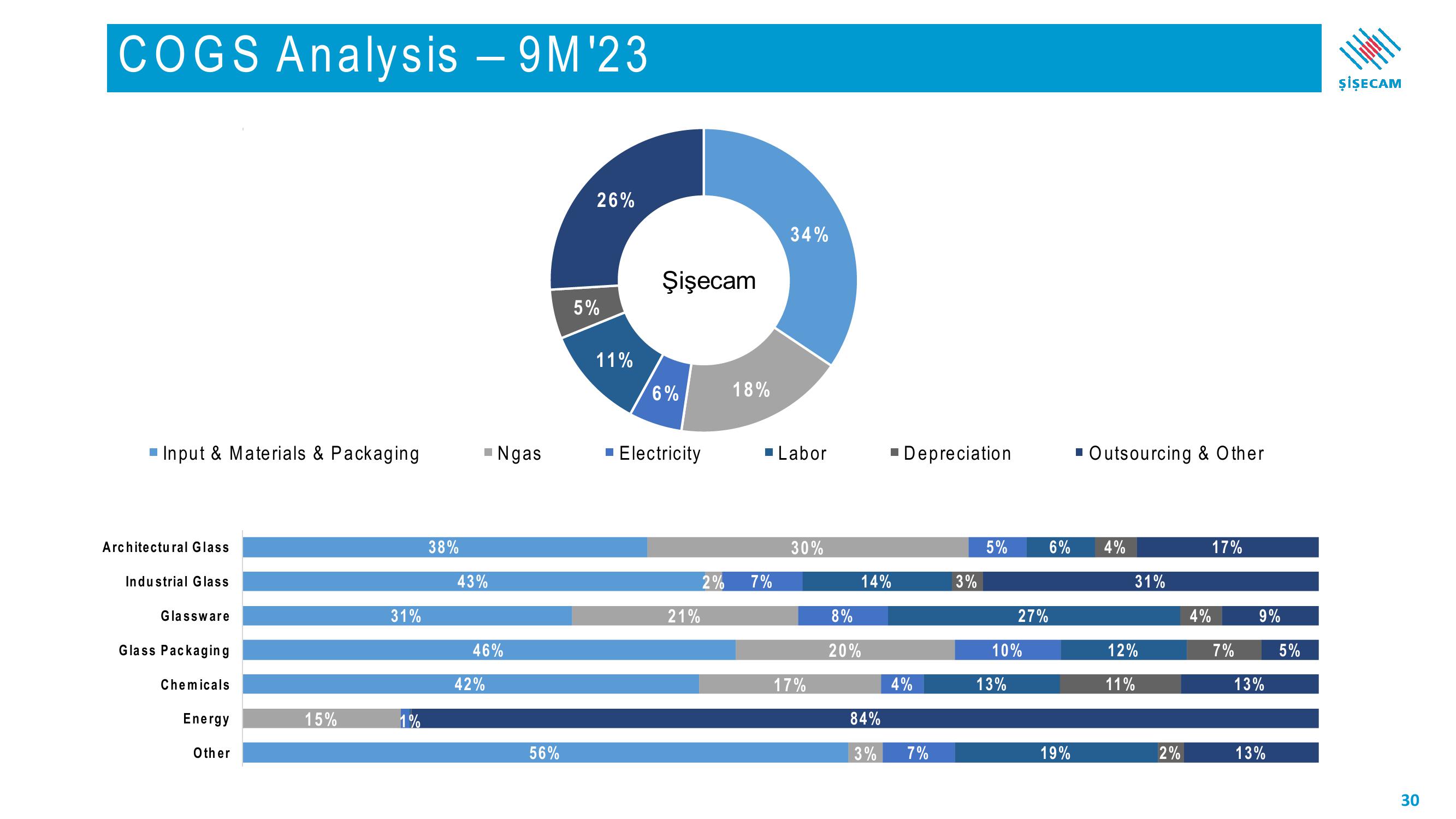 Sisecam Resources Investor Presentation Deck slide image #30