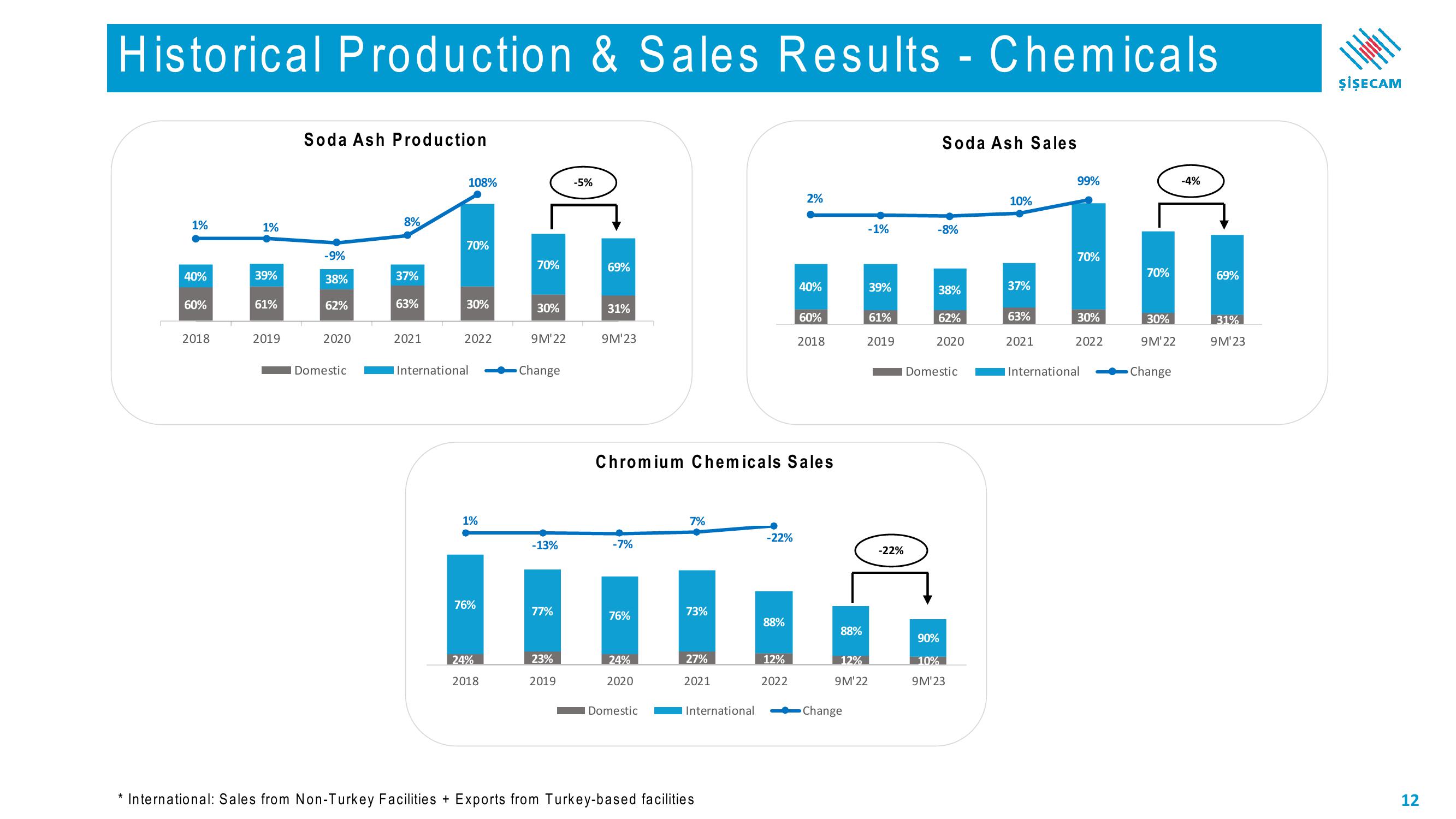 Sisecam Resources Investor Presentation Deck slide image #12