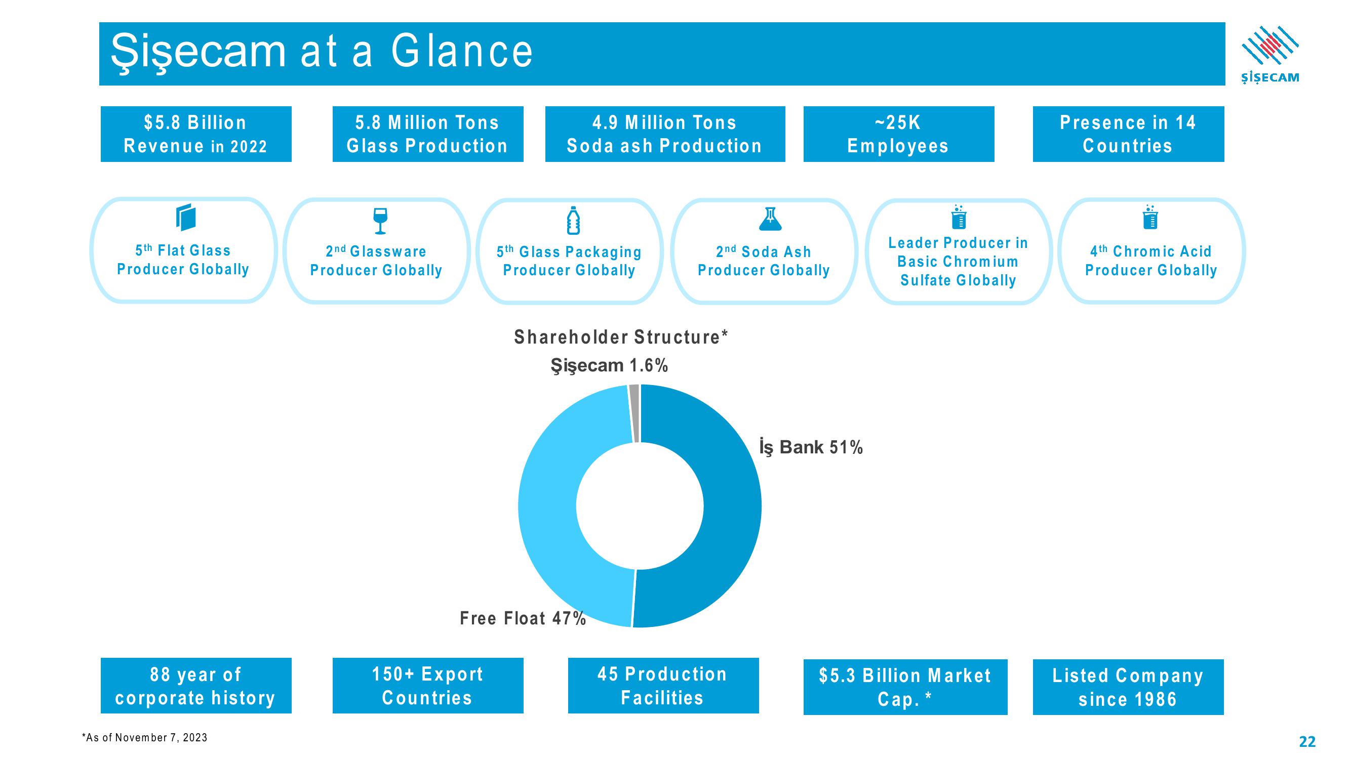 Sisecam Resources Investor Presentation Deck slide image #22