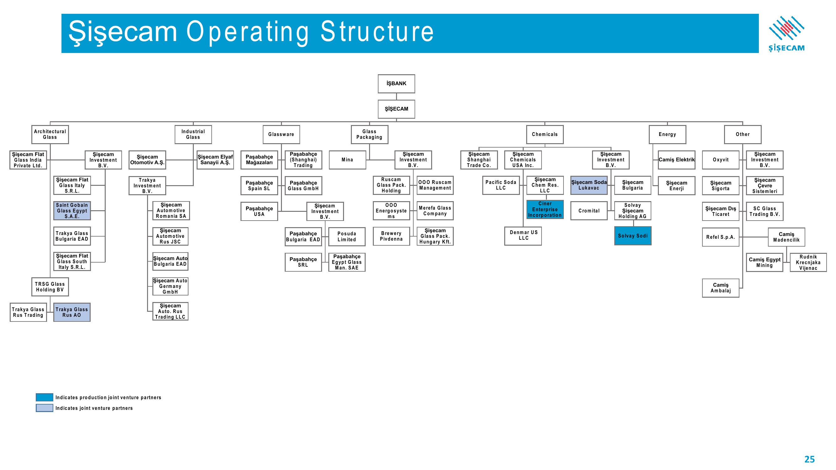 Sisecam Resources Investor Presentation Deck slide image #25