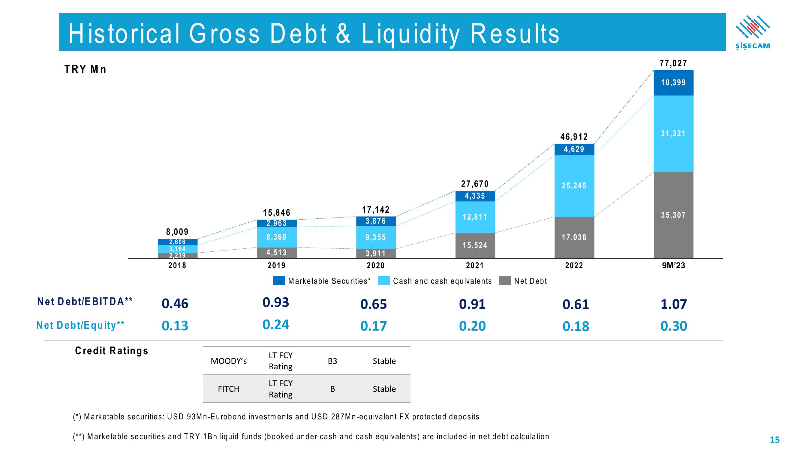 Sisecam Resources Investor Presentation Deck slide image #15