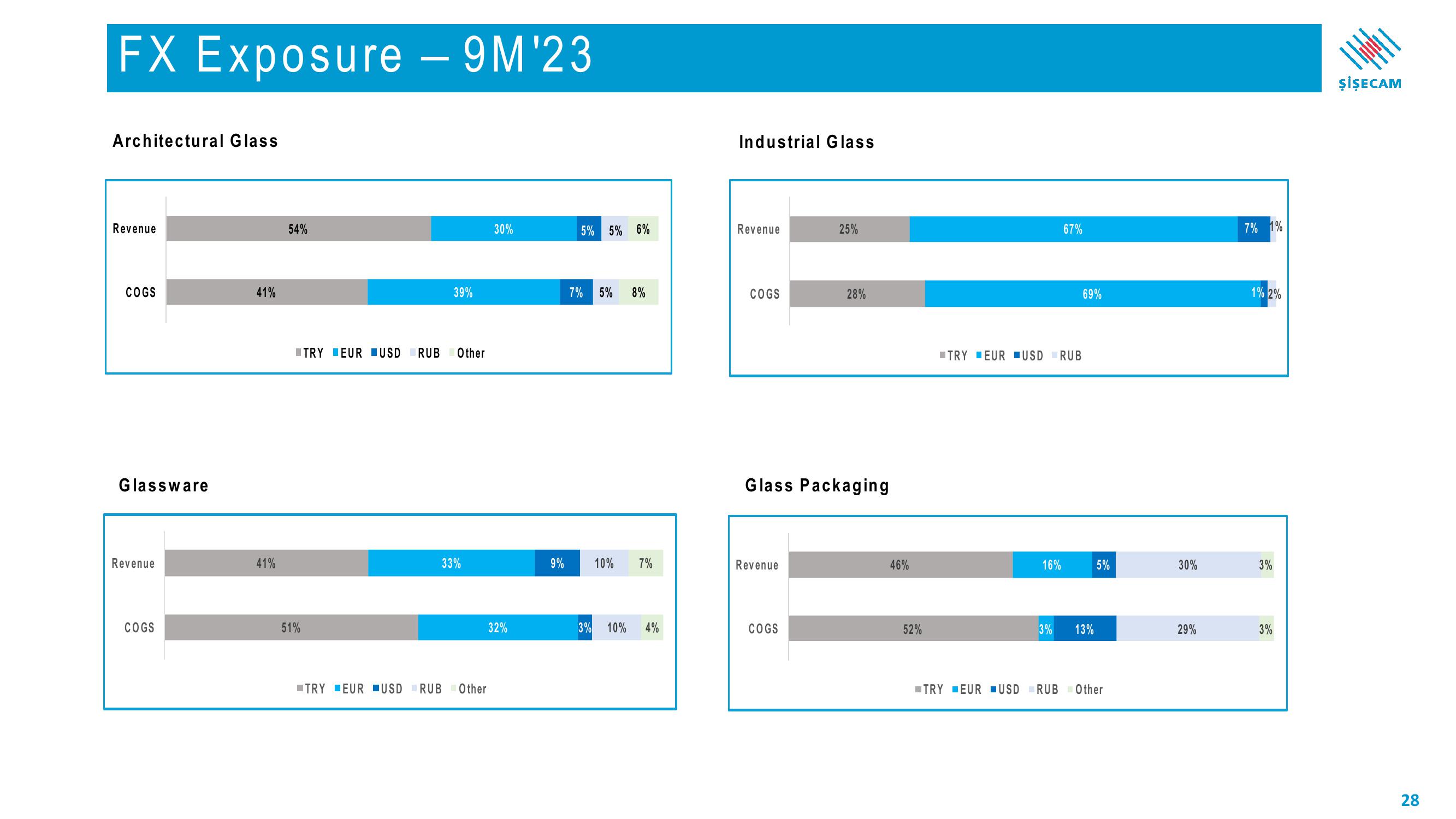 Sisecam Resources Investor Presentation Deck slide image #28