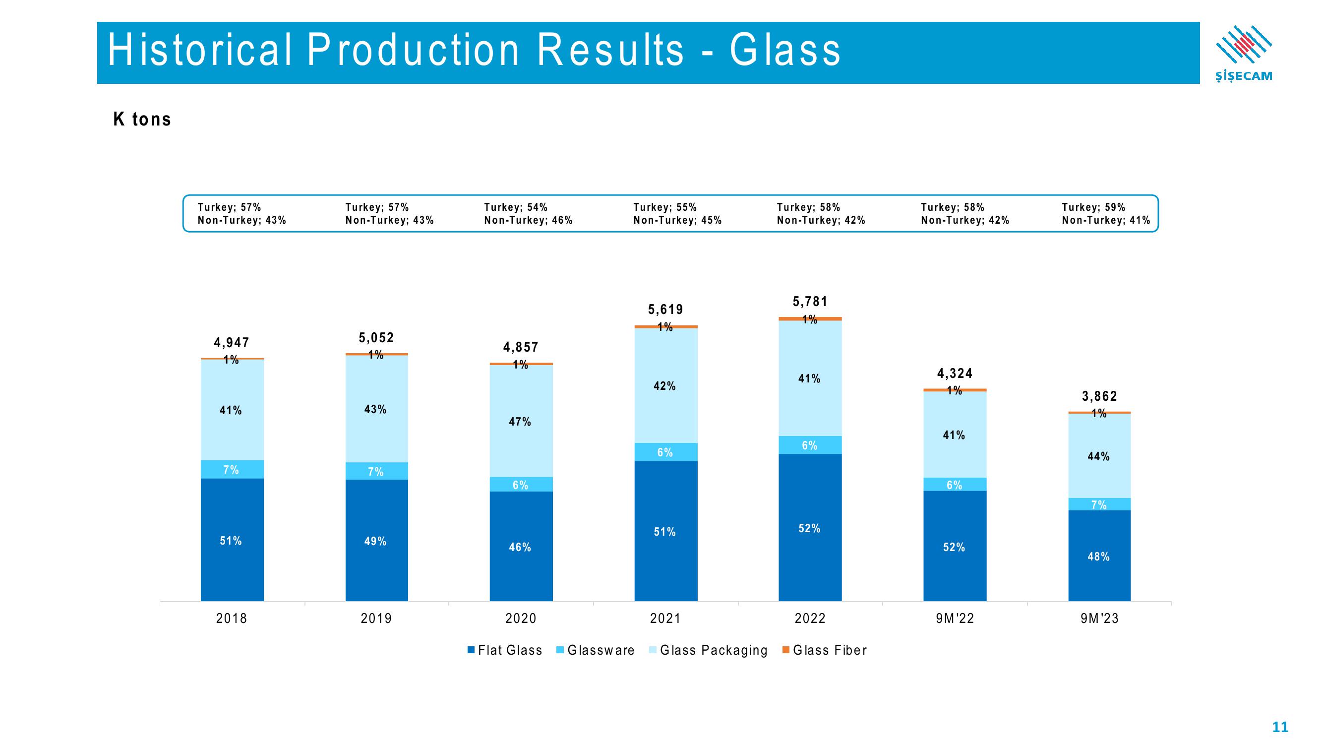 Sisecam Resources Investor Presentation Deck slide image #11