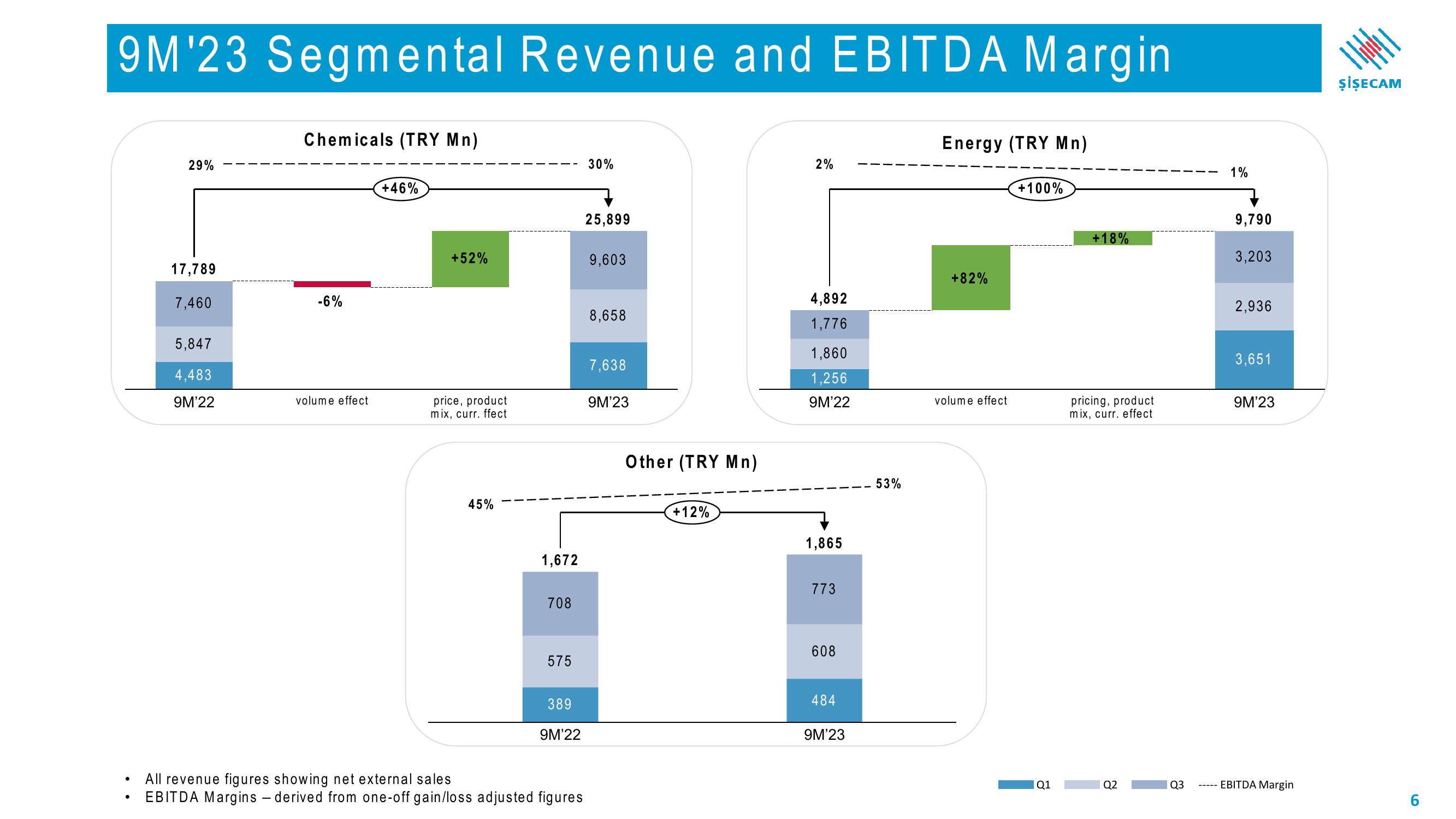 Sisecam Resources Investor Presentation Deck slide image #6