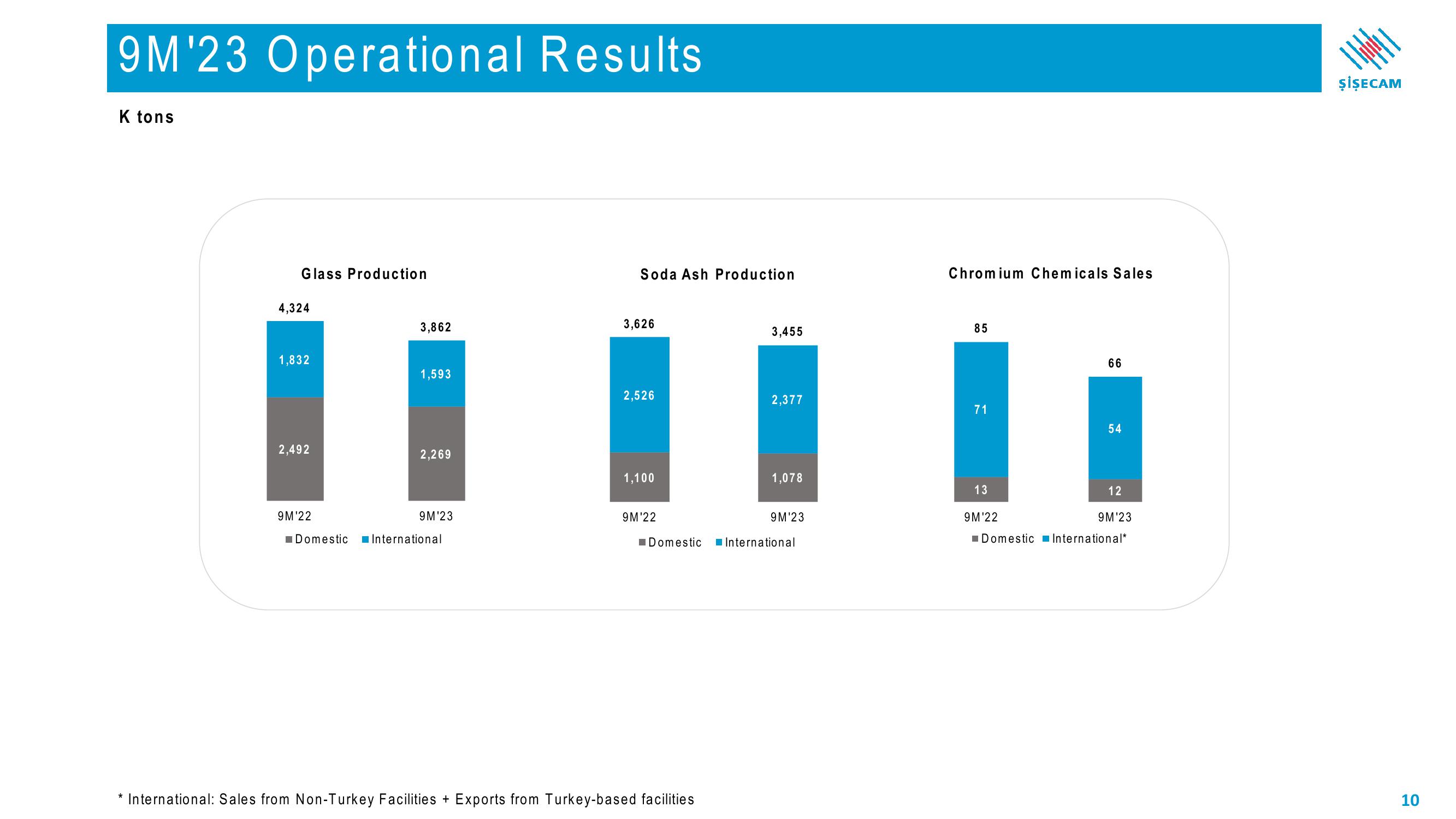 Sisecam Resources Investor Presentation Deck slide image #10