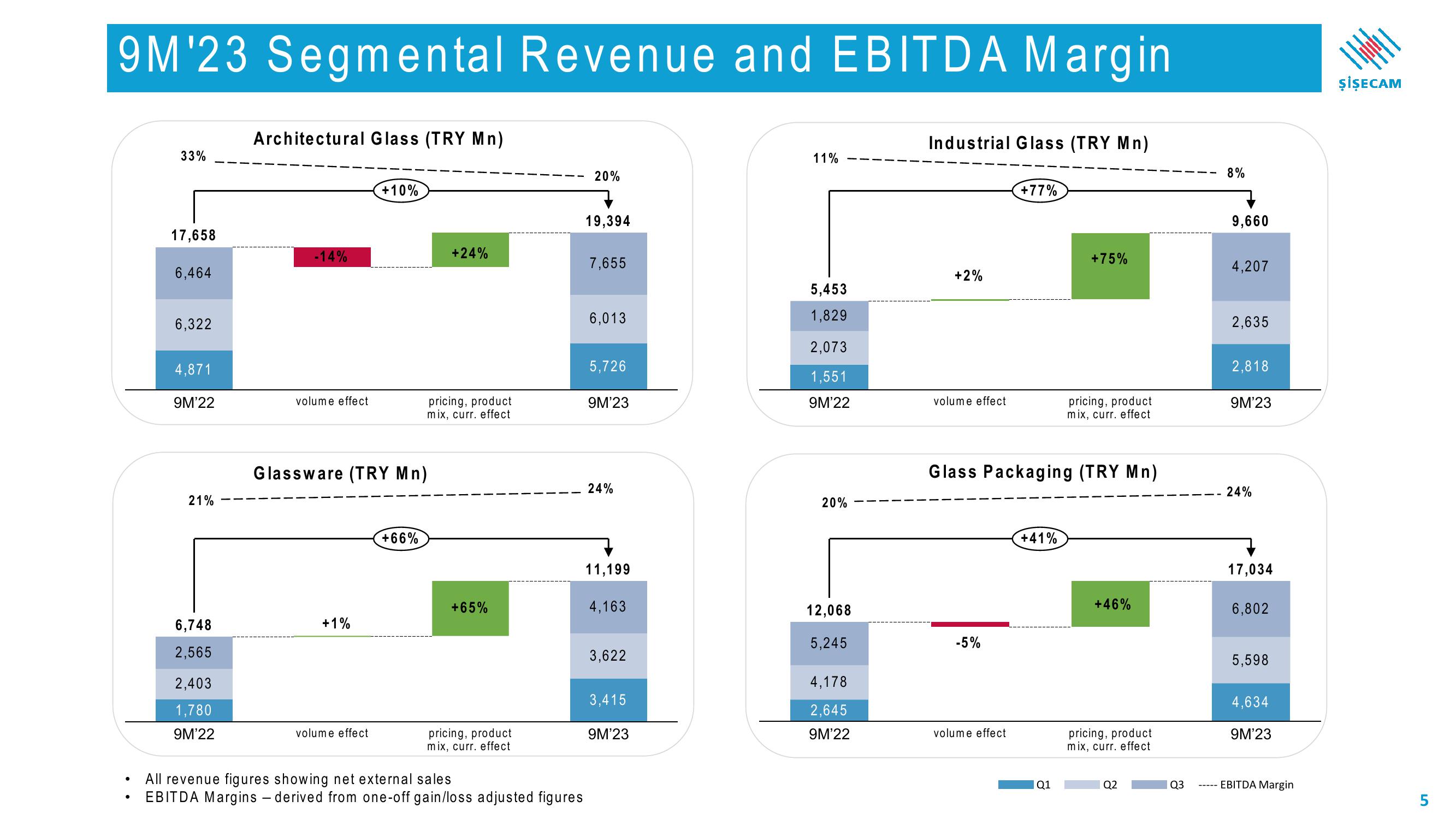 Sisecam Resources Investor Presentation Deck slide image #5