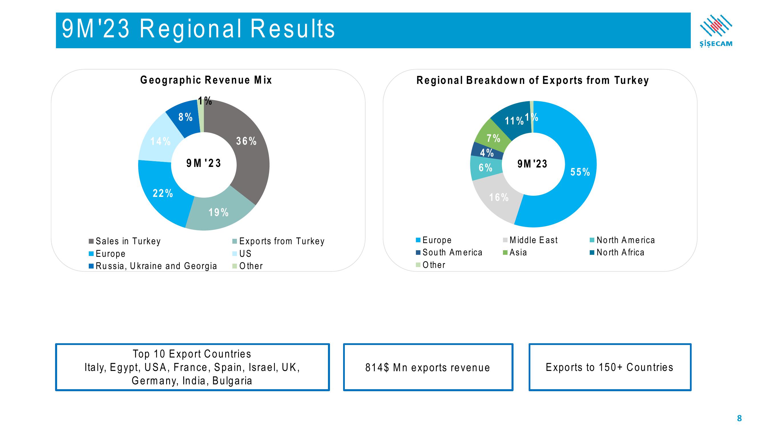 Sisecam Resources Investor Presentation Deck slide image #8