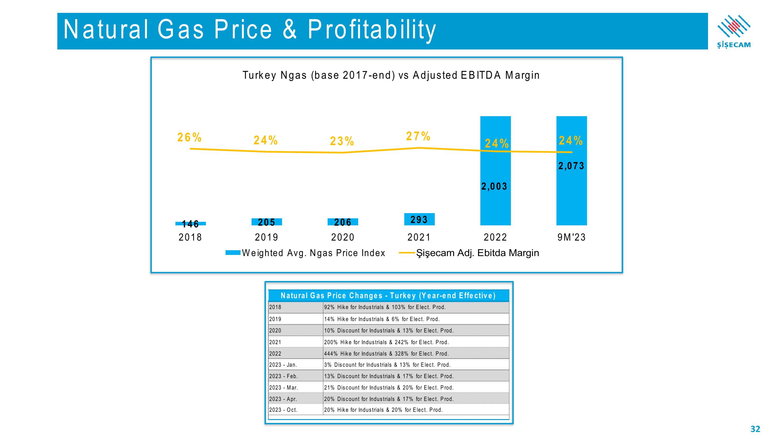 Sisecam Resources Investor Presentation Deck slide image #32