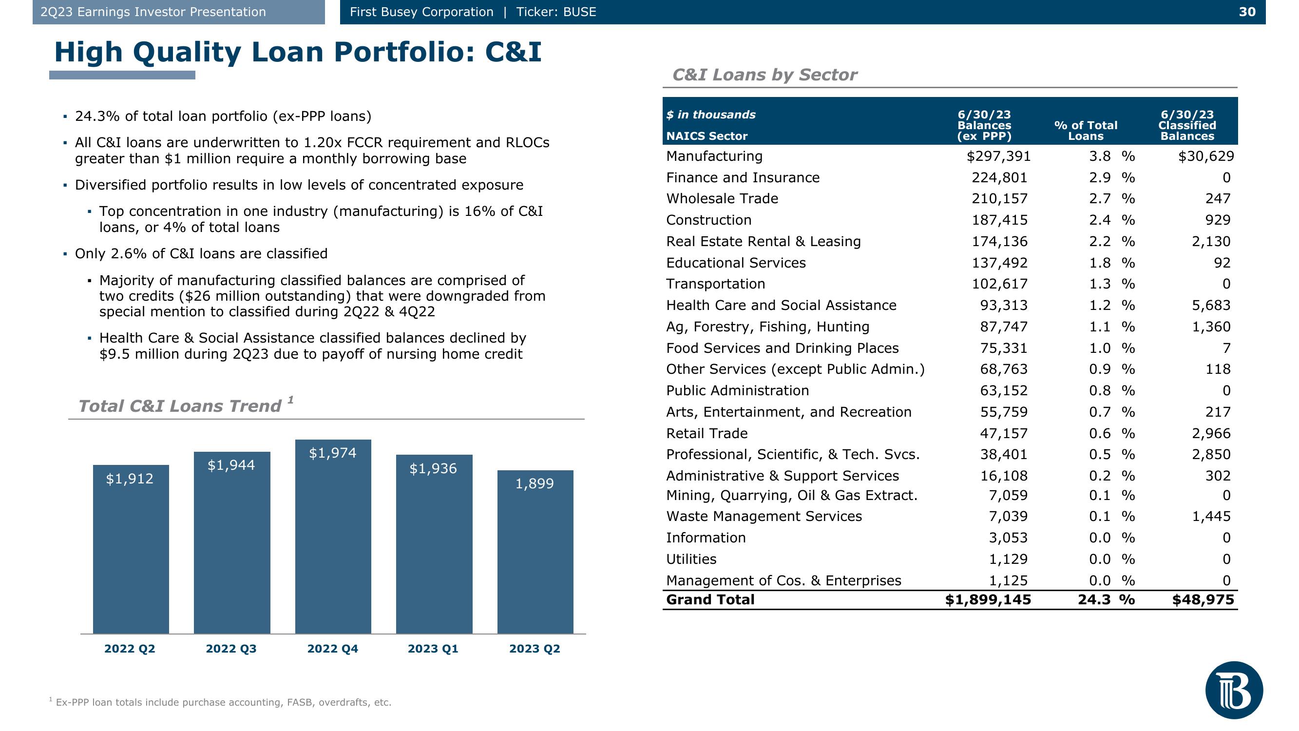 First Busey Results Presentation Deck slide image #30