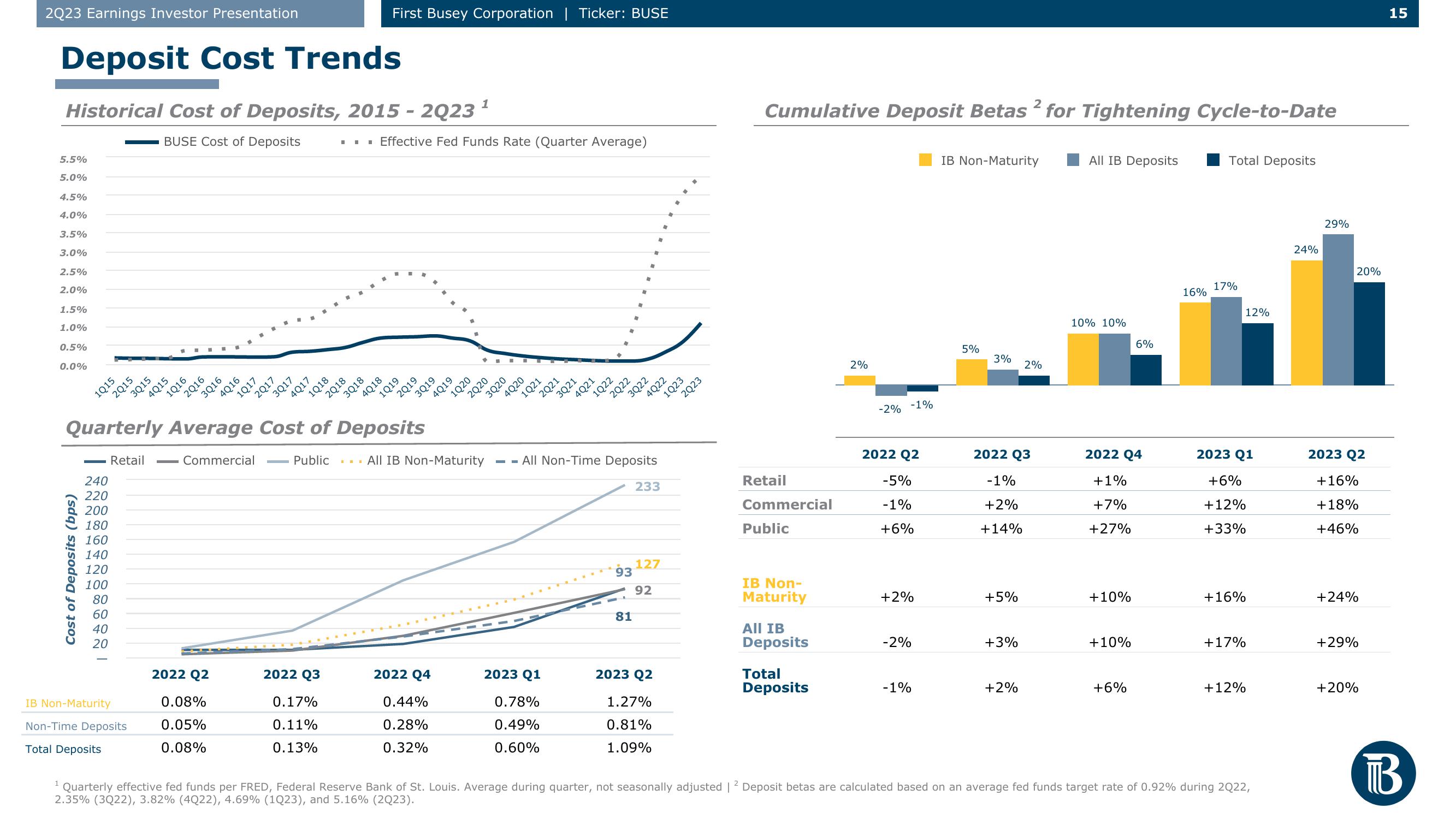 First Busey Results Presentation Deck slide image #15