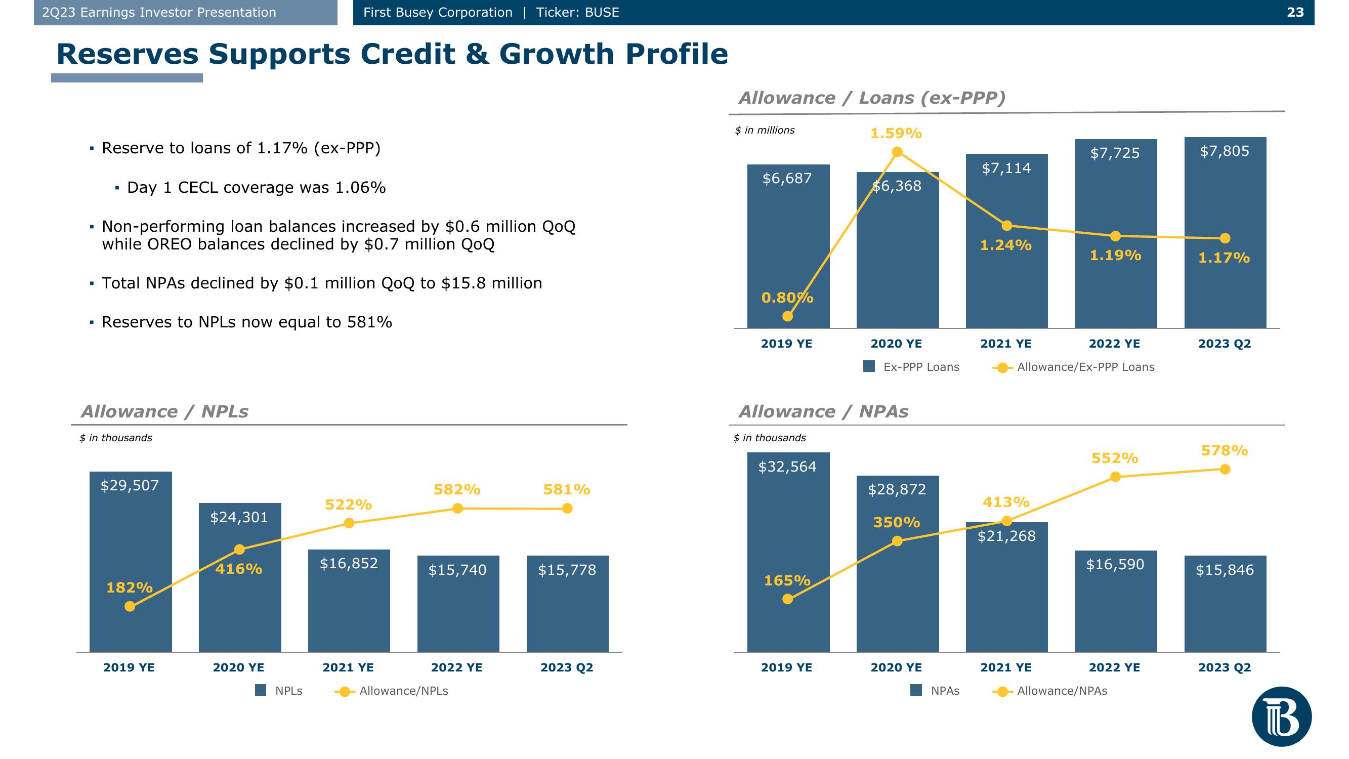 First Busey Results Presentation Deck slide image #23