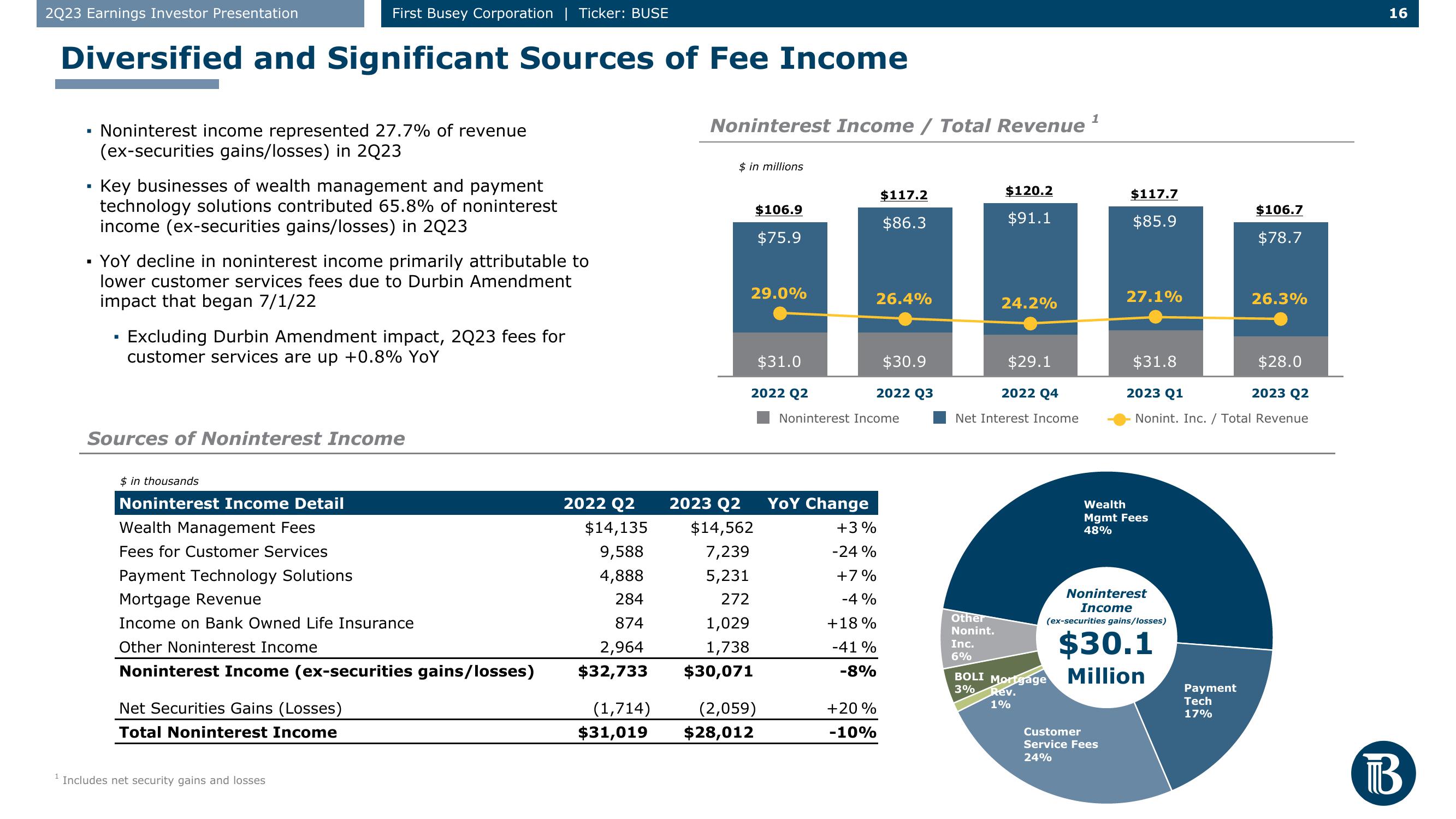 First Busey Results Presentation Deck slide image #16