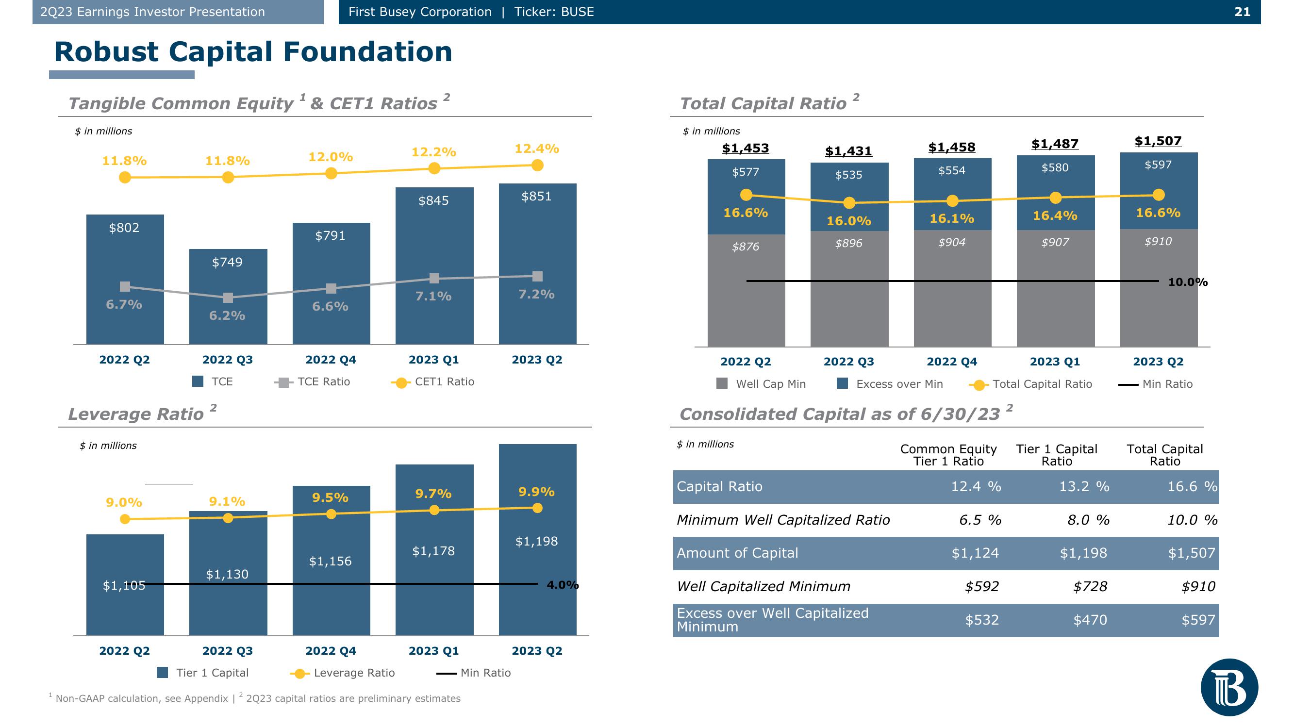 First Busey Results Presentation Deck slide image #21