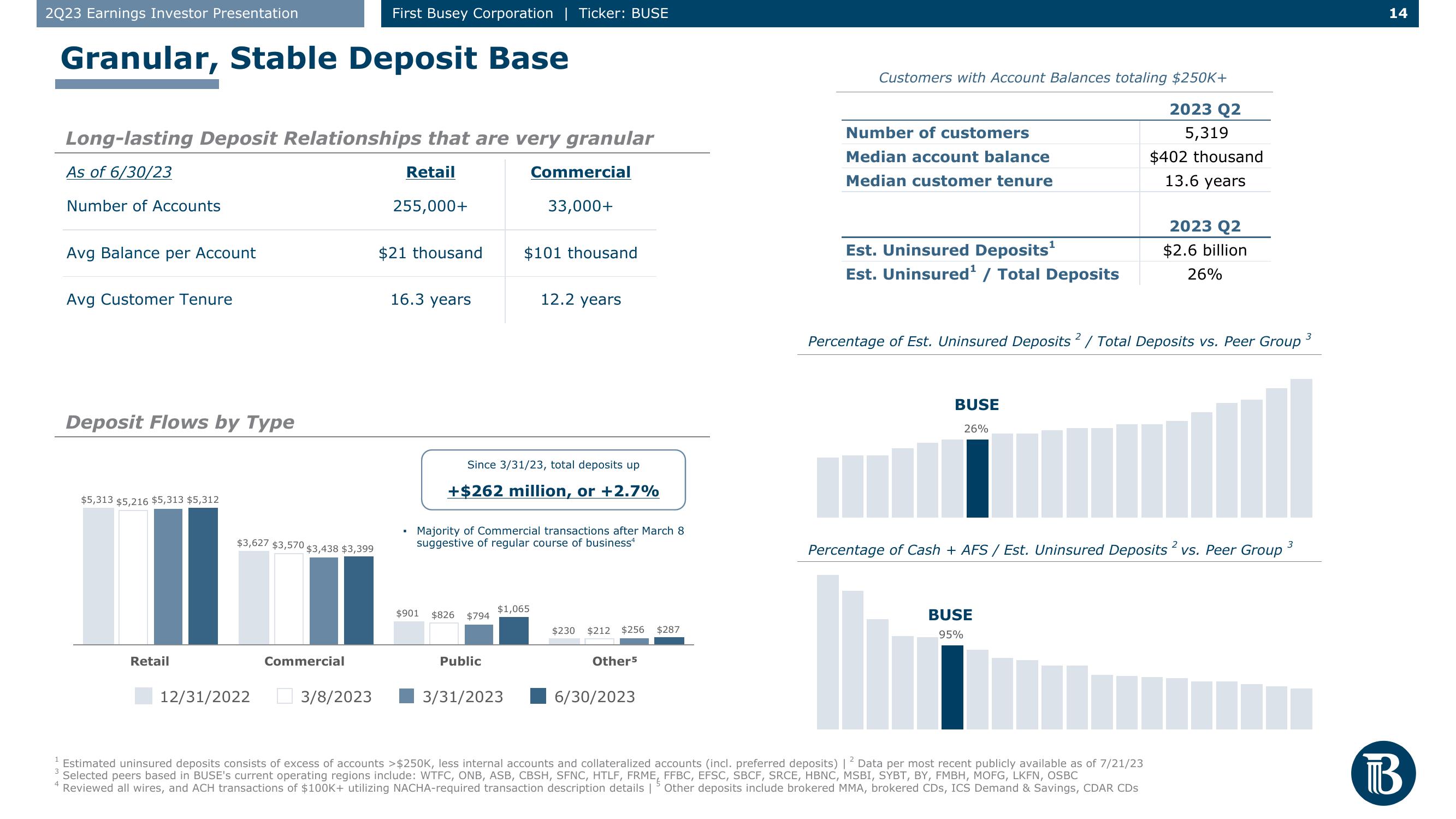 First Busey Results Presentation Deck slide image #14