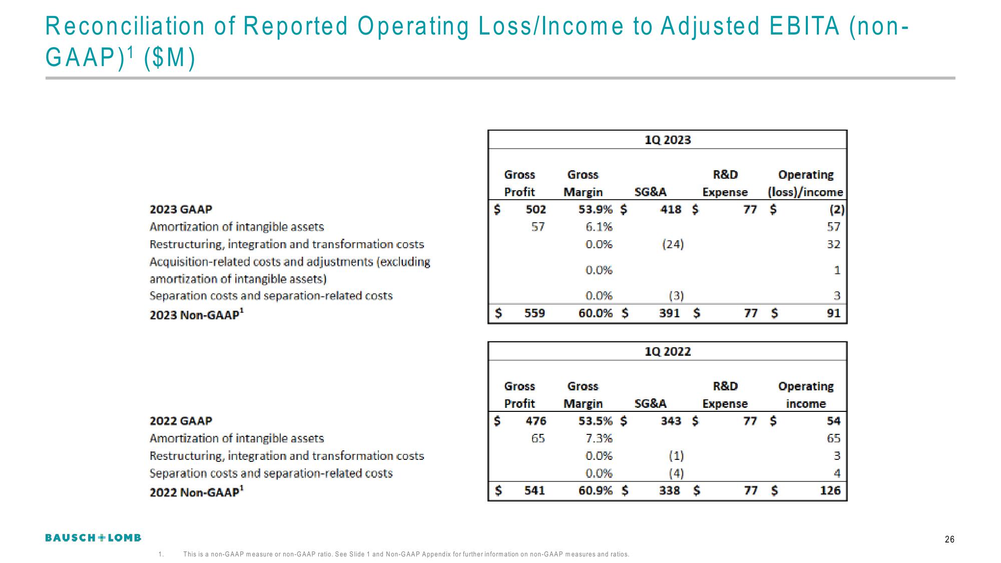 Bausch+Lomb Results Presentation Deck slide image #27