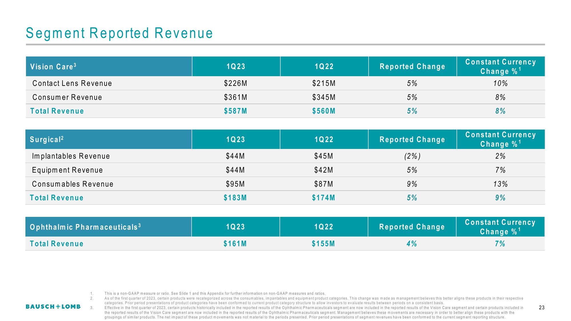 Bausch+Lomb Results Presentation Deck slide image #24