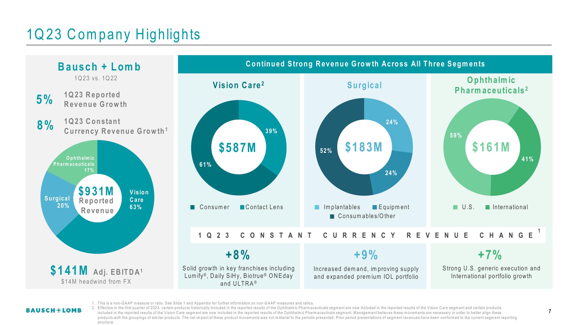 Bausch+Lomb Results Presentation Deck slide image #8