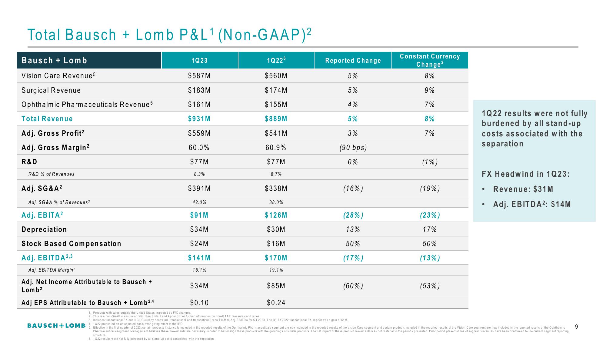 Bausch+Lomb Results Presentation Deck slide image #10