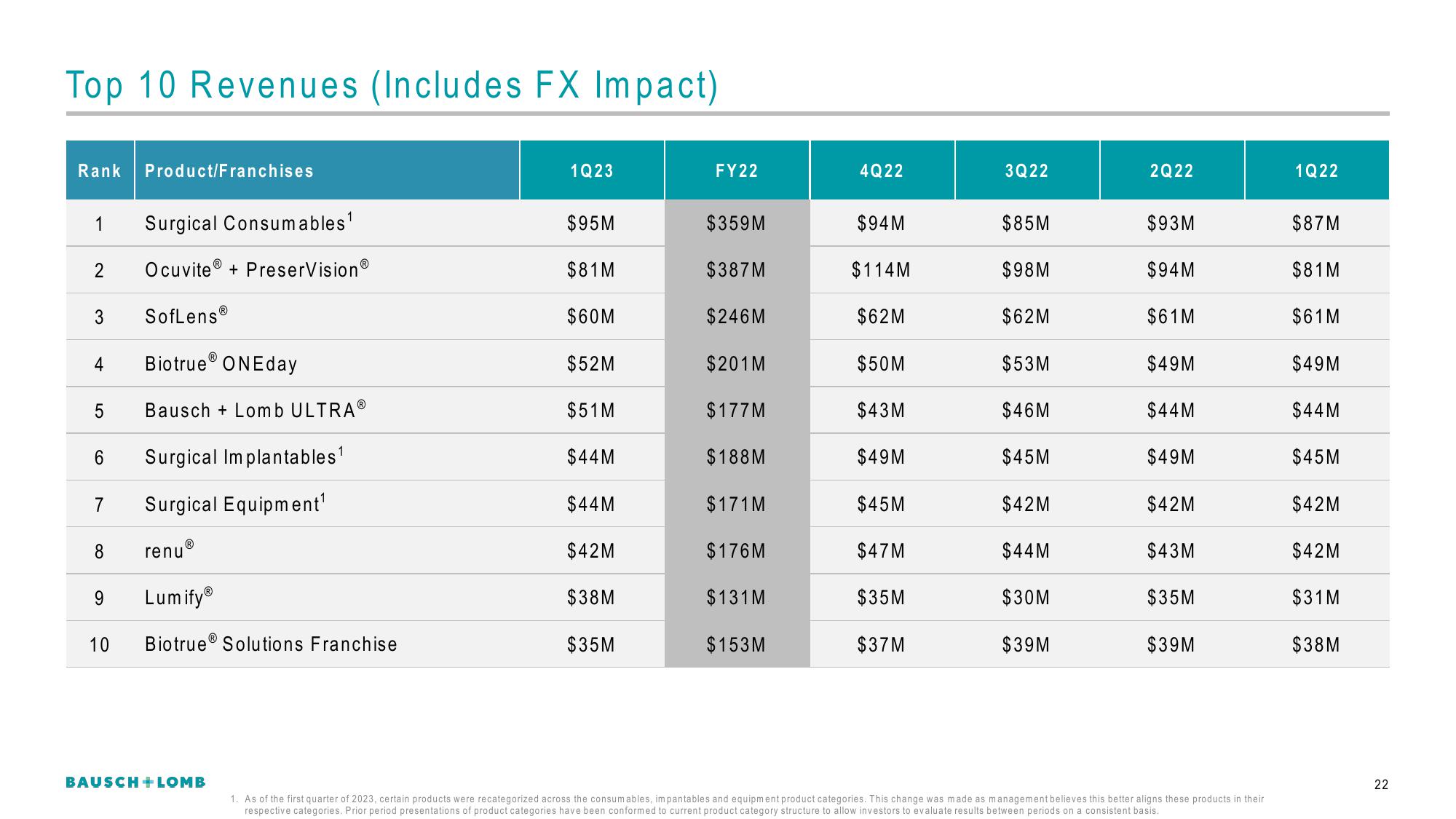 Bausch+Lomb Results Presentation Deck slide image #23